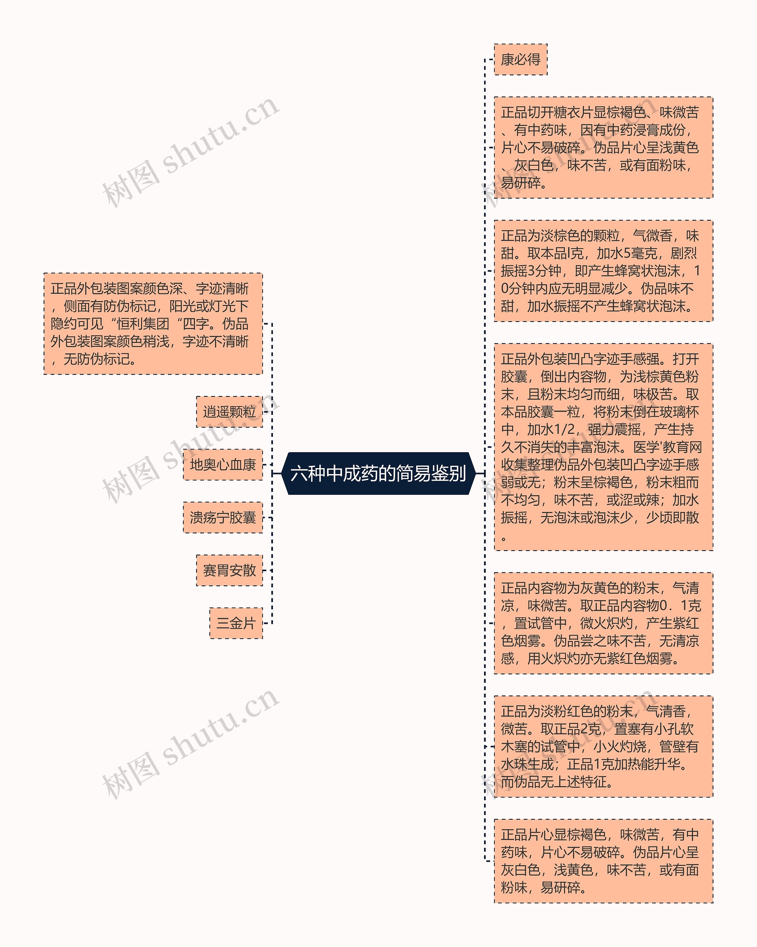 六种中成药的简易鉴别