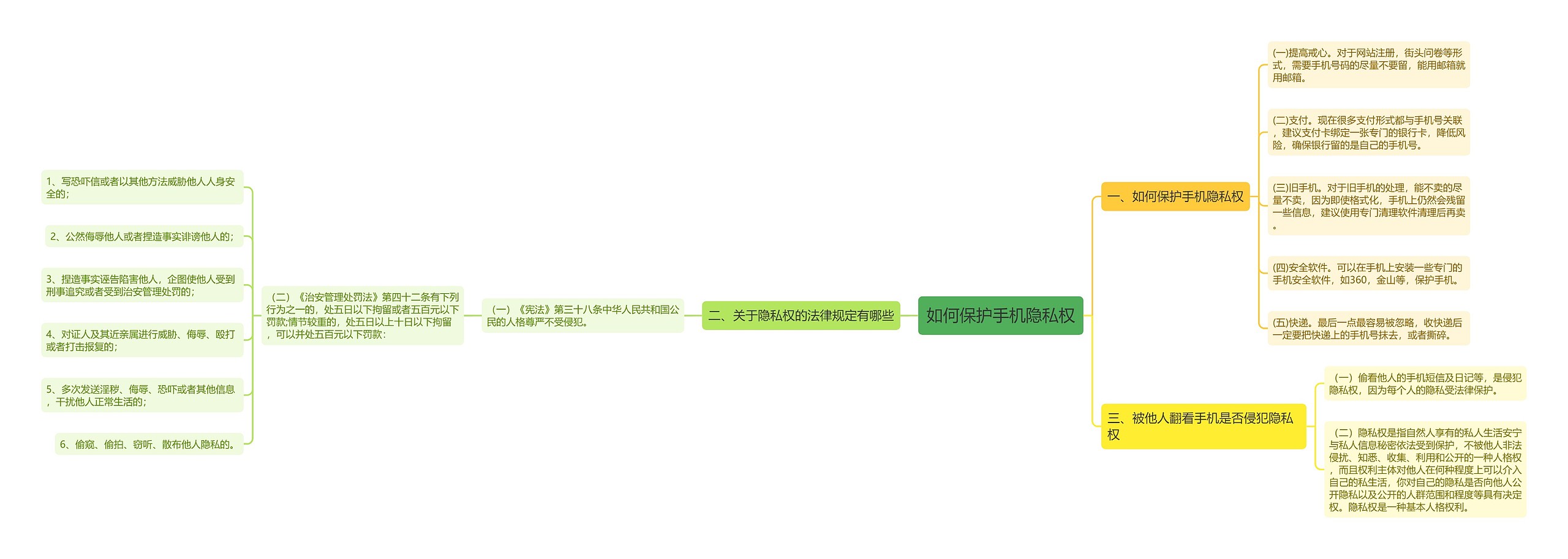 如何保护手机隐私权思维导图高清图 如何保护手机隐私权思维导图
