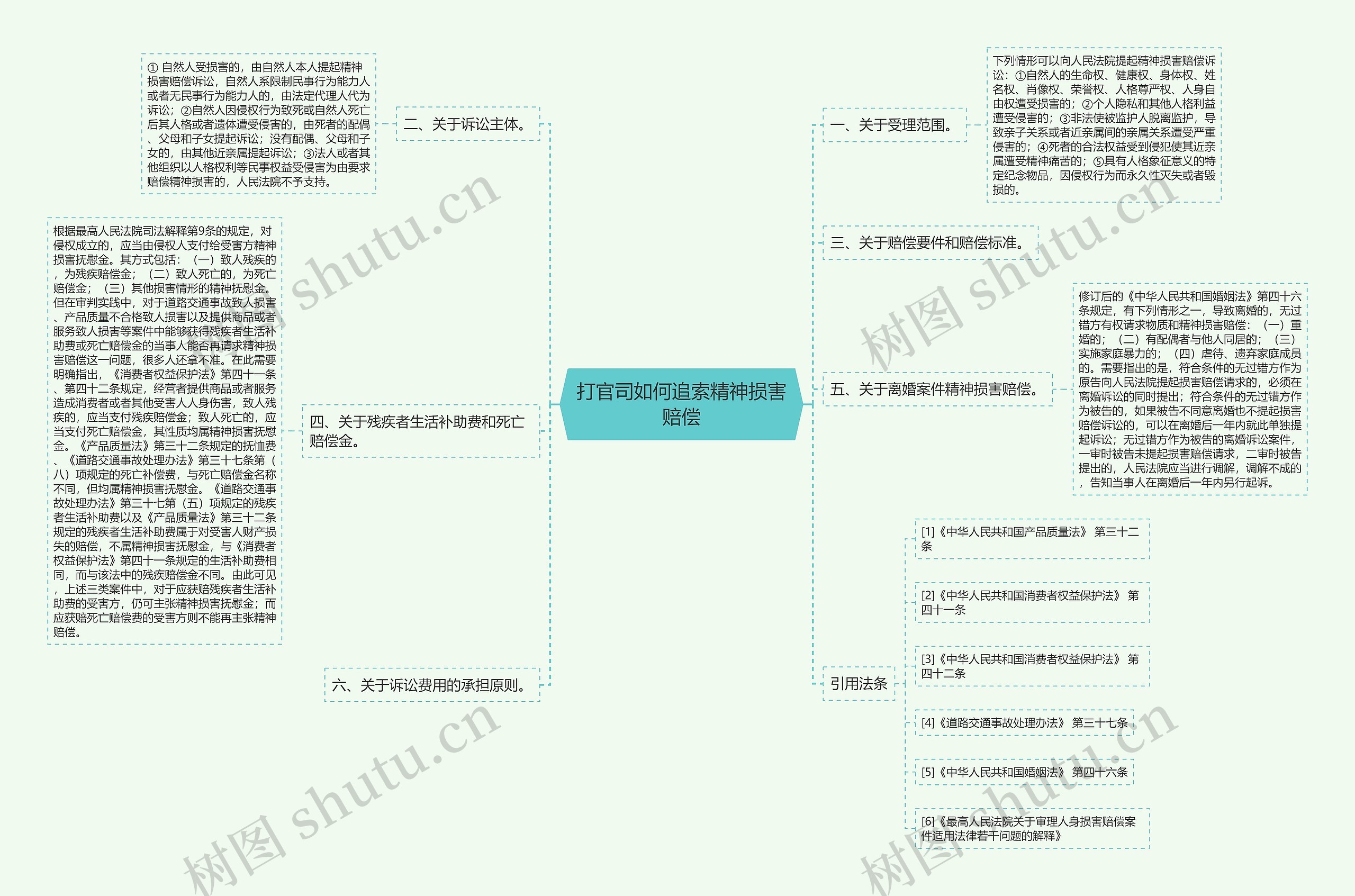 打官司如何追索精神损害赔偿思维导图