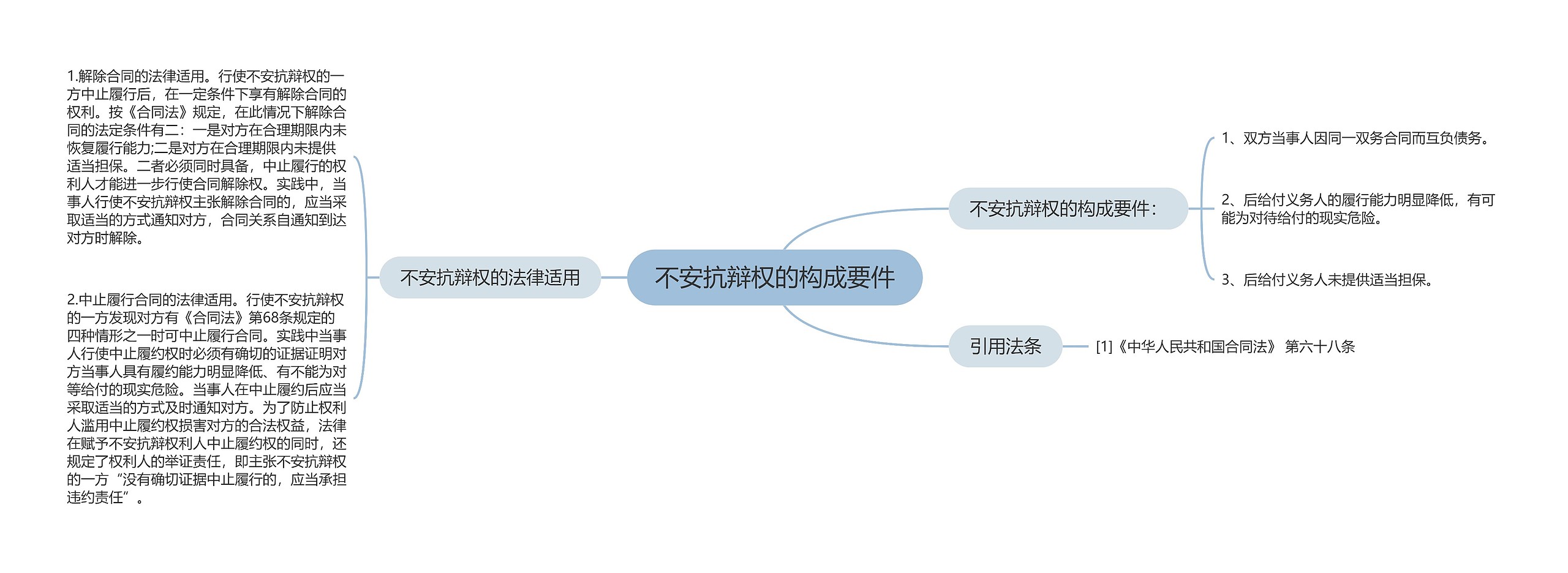 不安抗辩权的构成要件思维导图