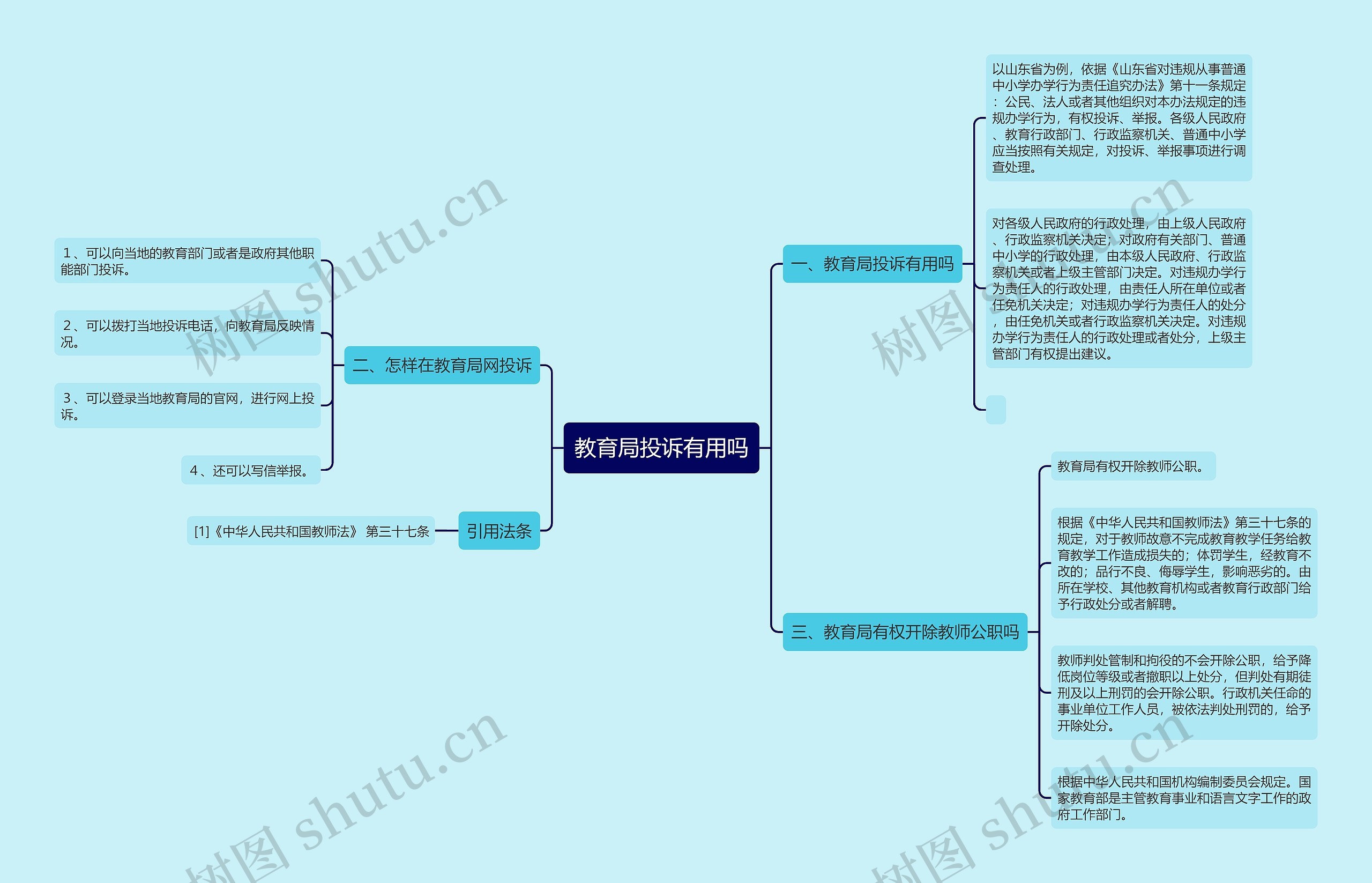 教育局投诉有用吗思维导图