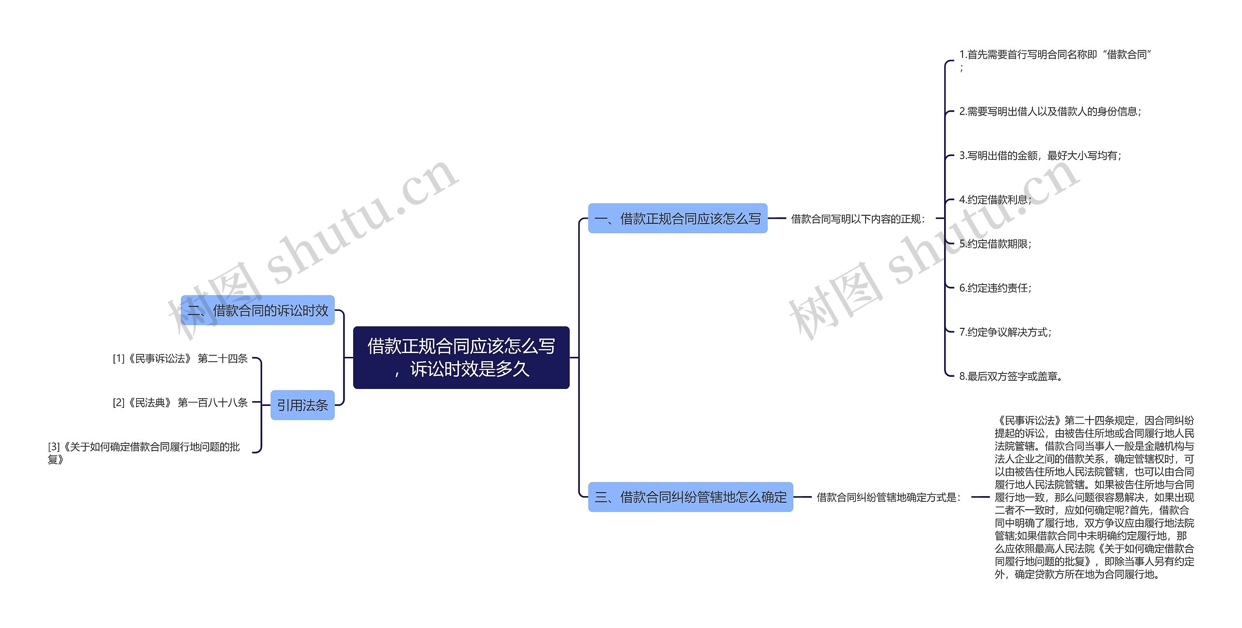 借款正规合同应该怎么写，诉讼时效是多久思维导图