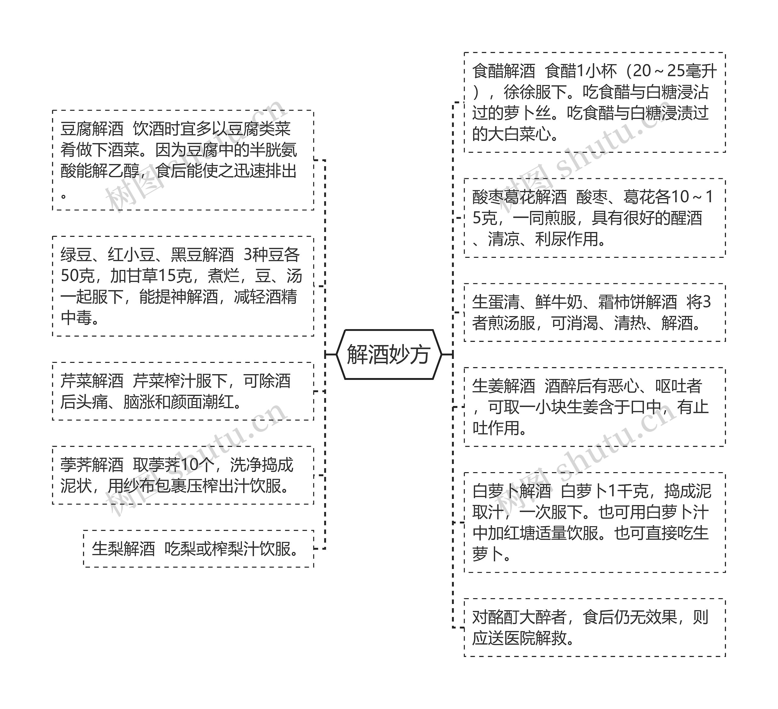 解酒妙方思维导图