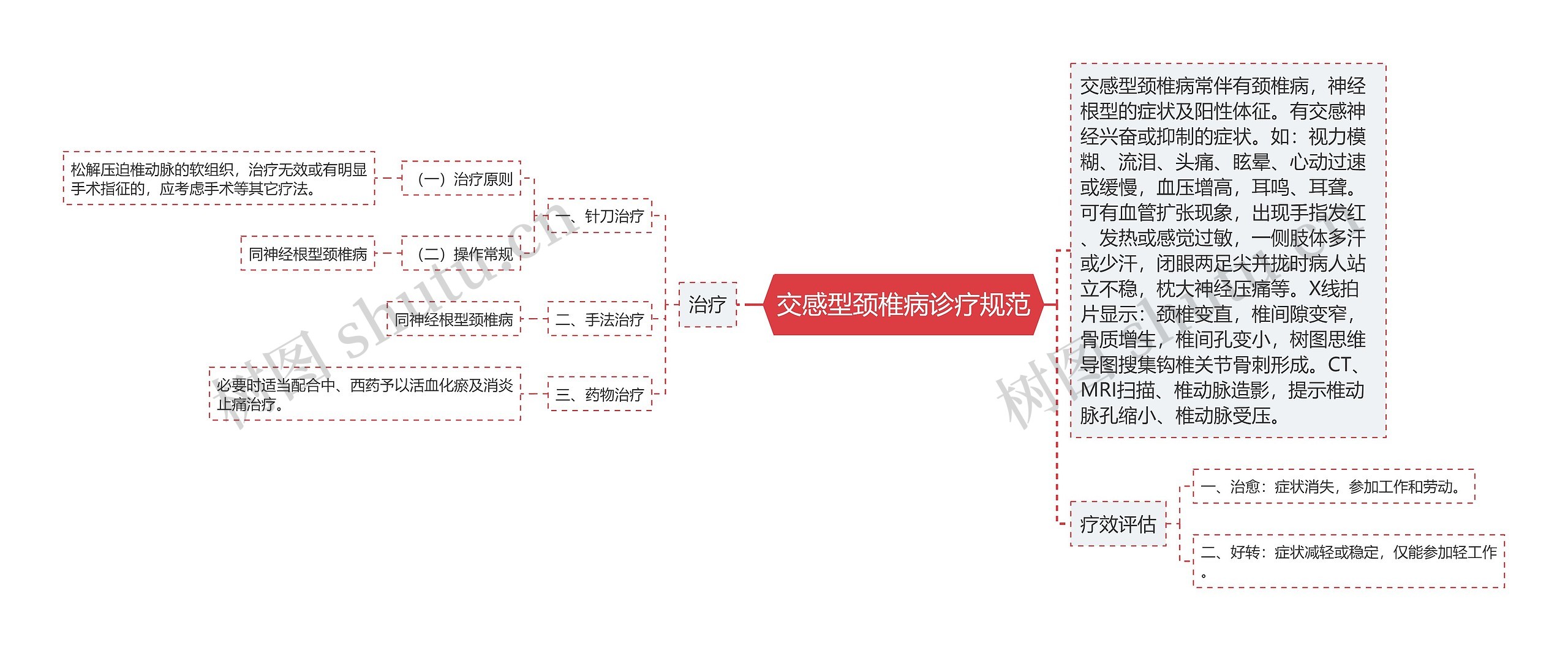 交感型颈椎病诊疗规范思维导图