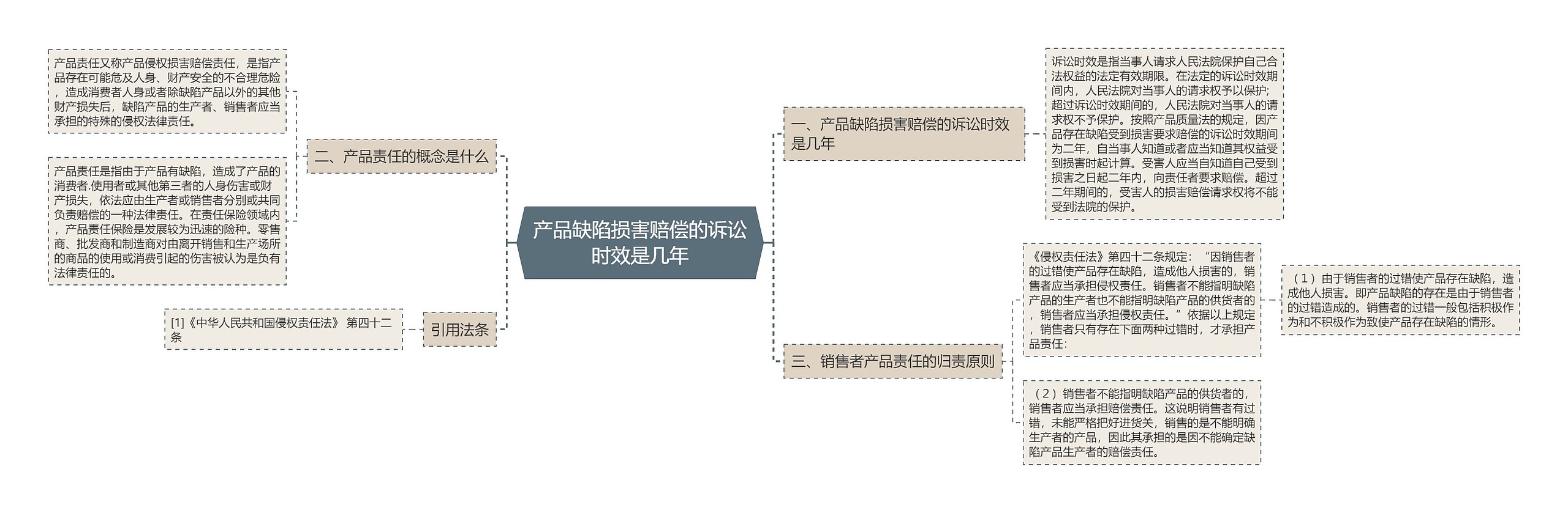 产品缺陷损害赔偿的诉讼时效是几年思维导图