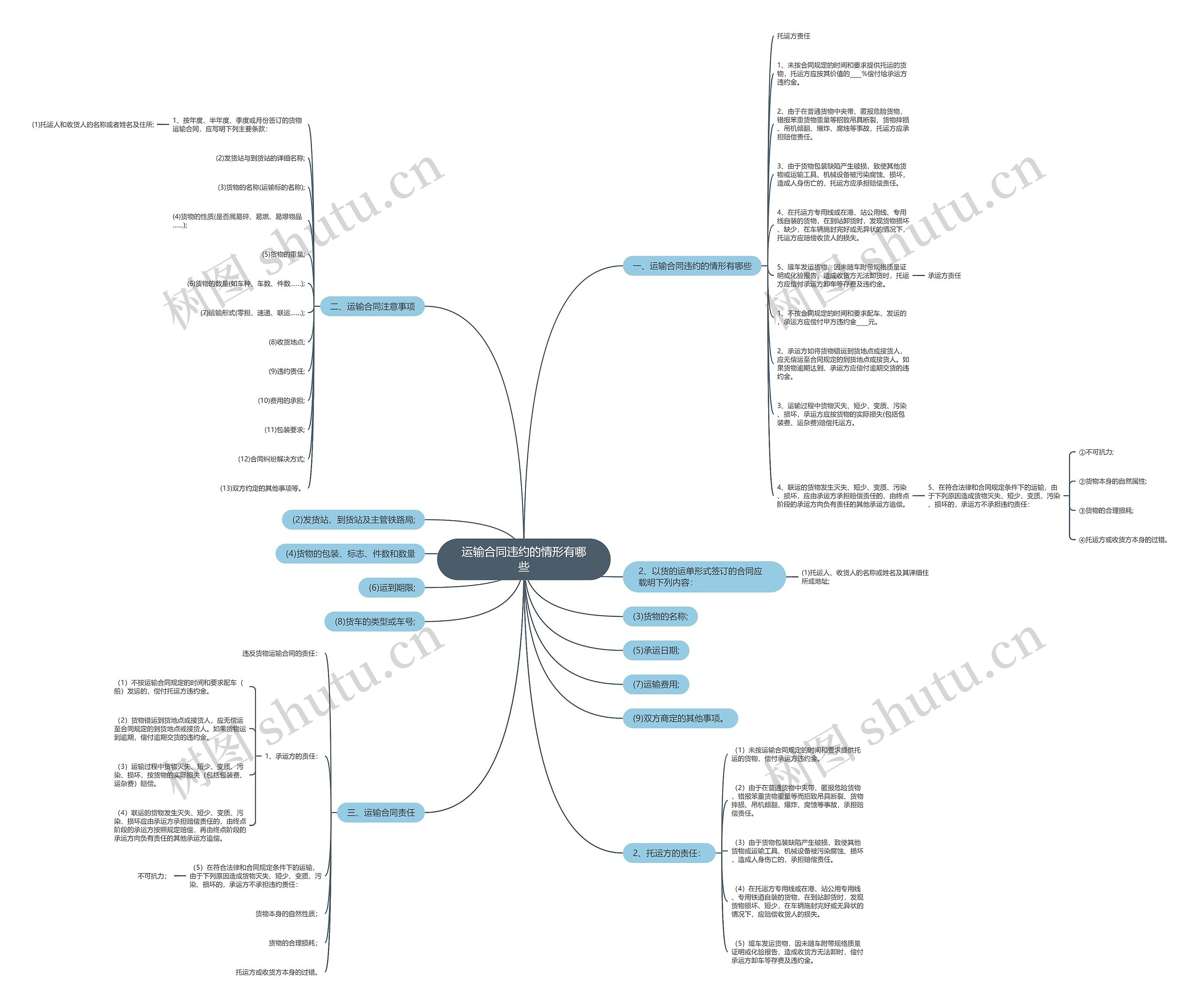 运输合同违约的情形有哪些思维导图