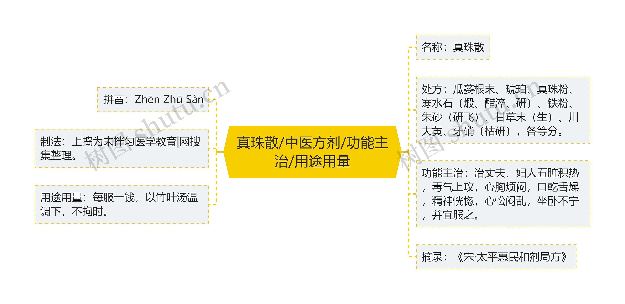 真珠散/中医方剂/功能主治/用途用量思维导图