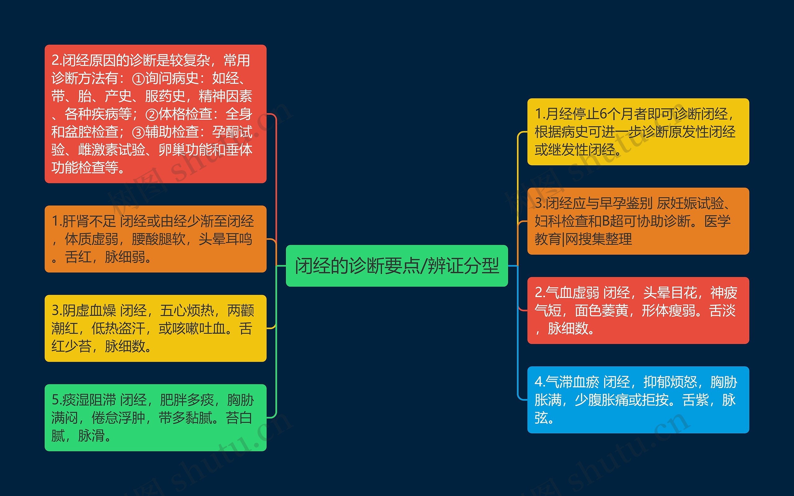 闭经的诊断要点/辨证分型