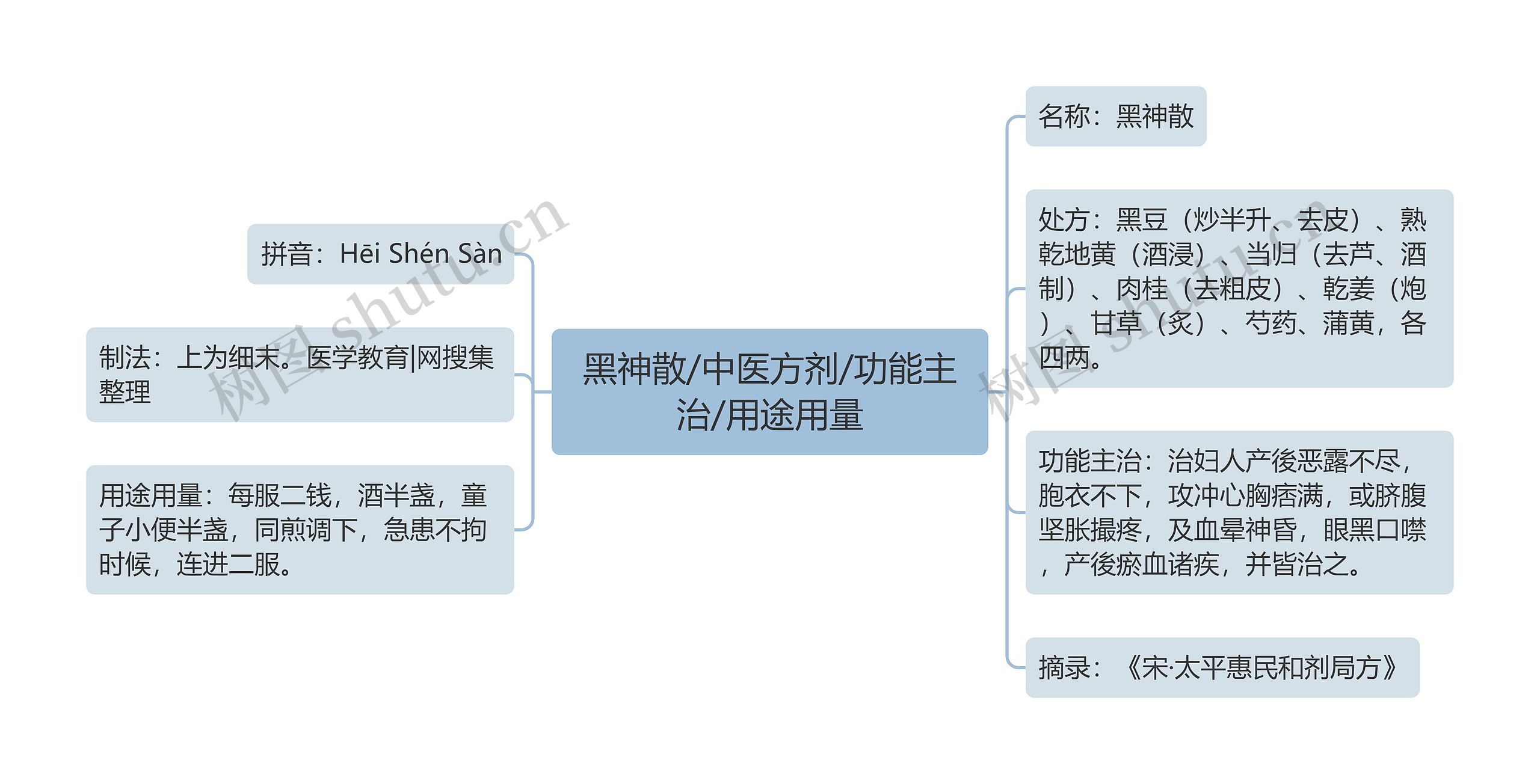 黑神散/中医方剂/功能主治/用途用量思维导图