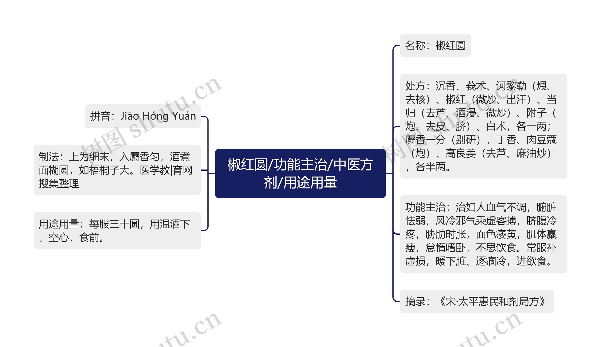 椒红圆/功能主治/中医方剂/用途用量思维导图