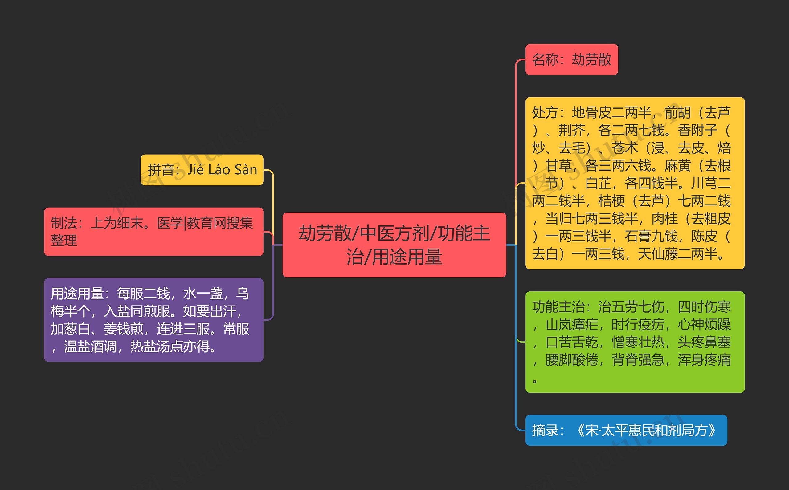 劫劳散/中医方剂/功能主治/用途用量