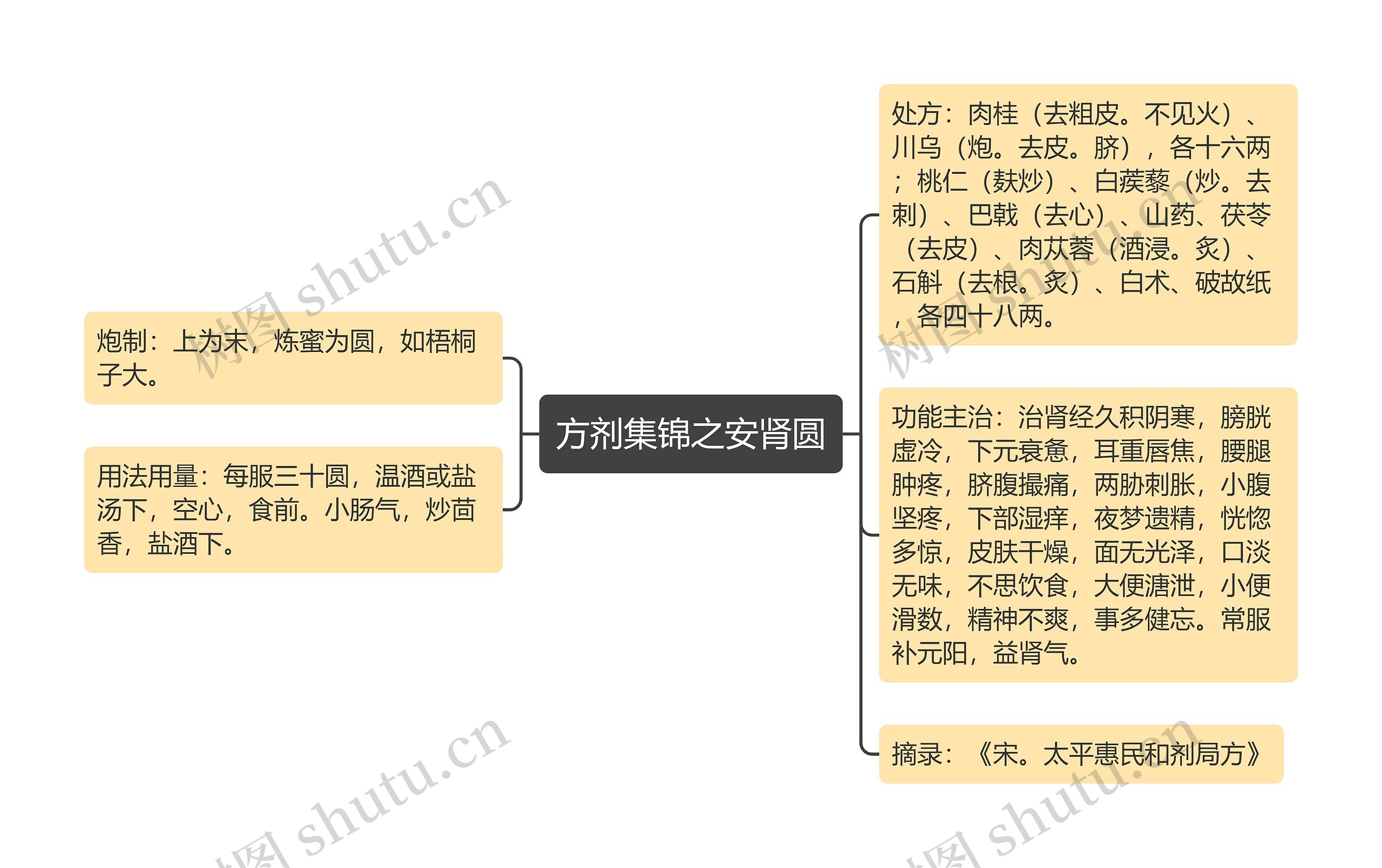 方剂集锦之安肾圆思维导图