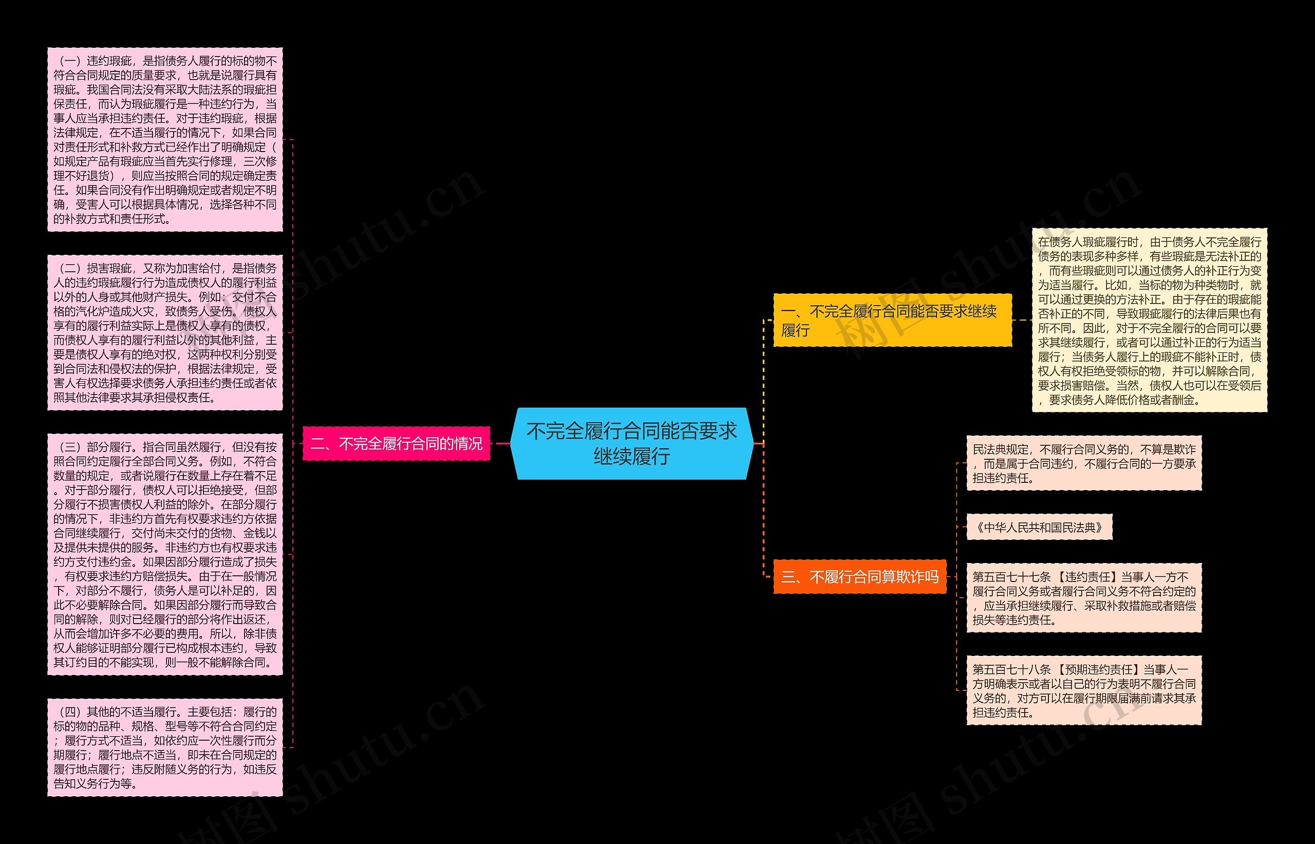 不完全履行合同能否要求继续履行思维导图