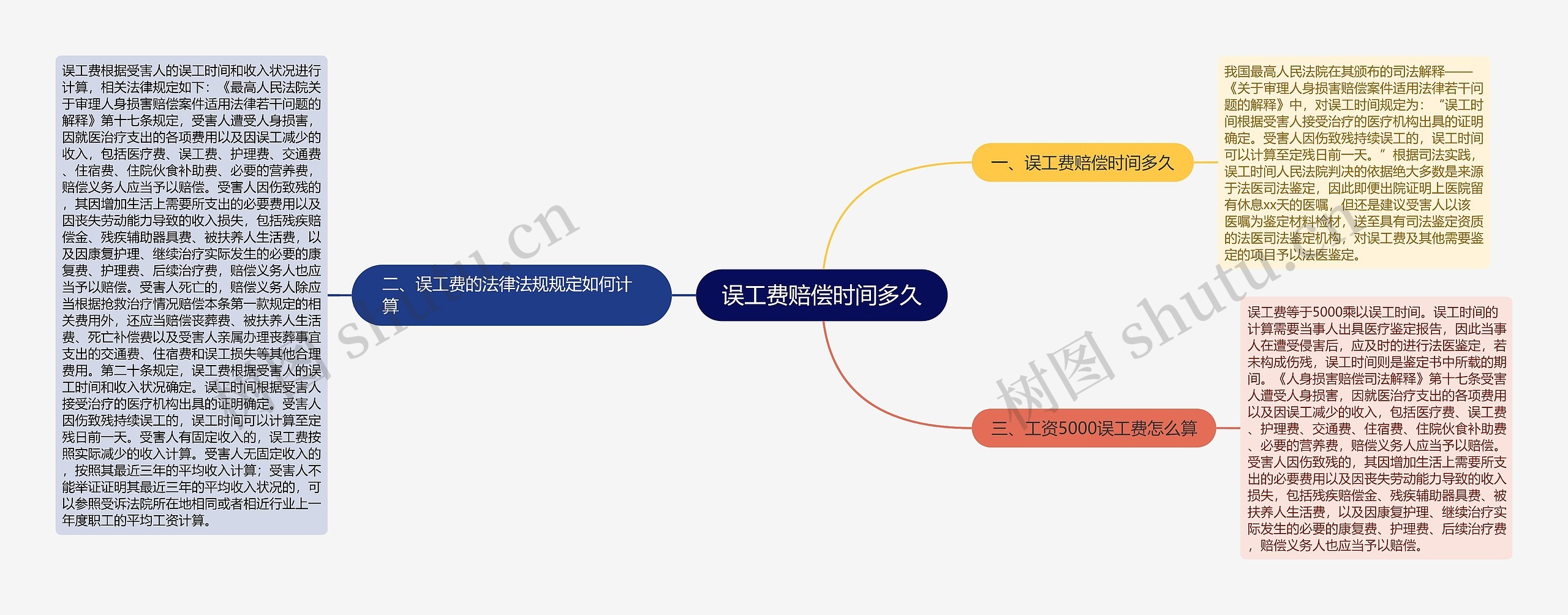 误工费赔偿时间多久思维导图