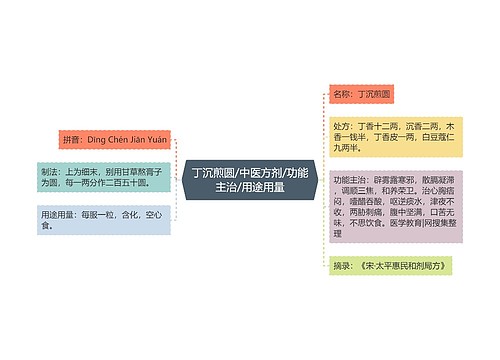 丁沉煎圆/中医方剂/功能主治/用途用量