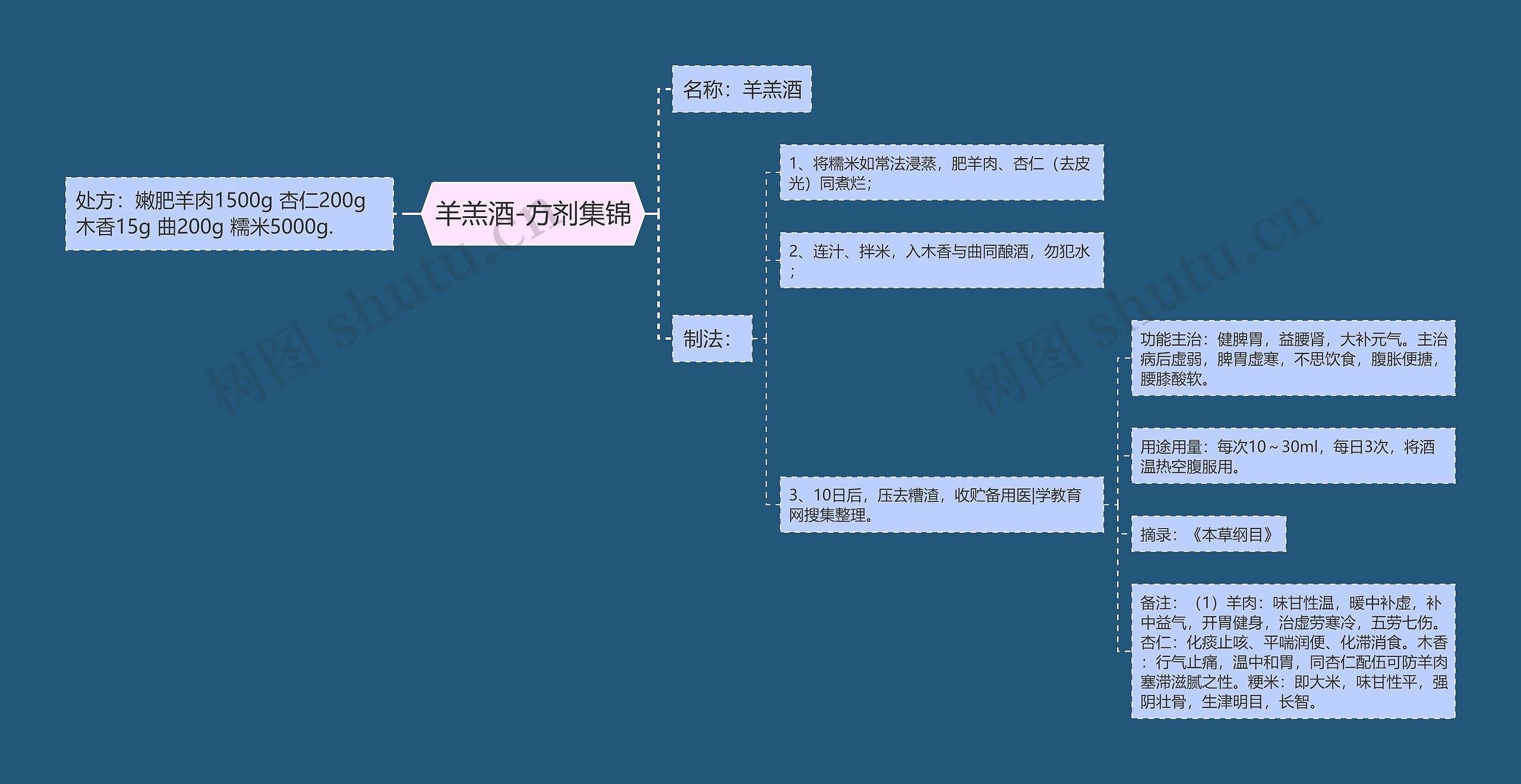 羊羔酒-方剂集锦 羊羔酒-方剂集锦