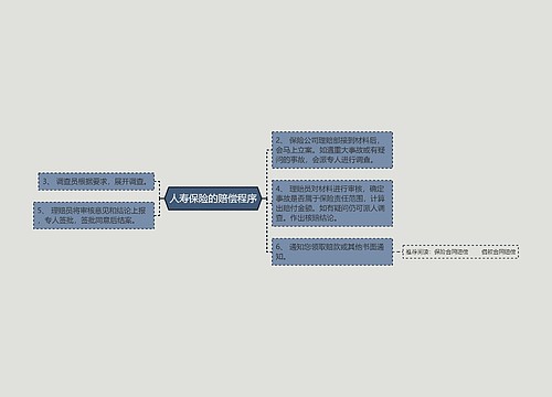 人寿保险的赔偿程序