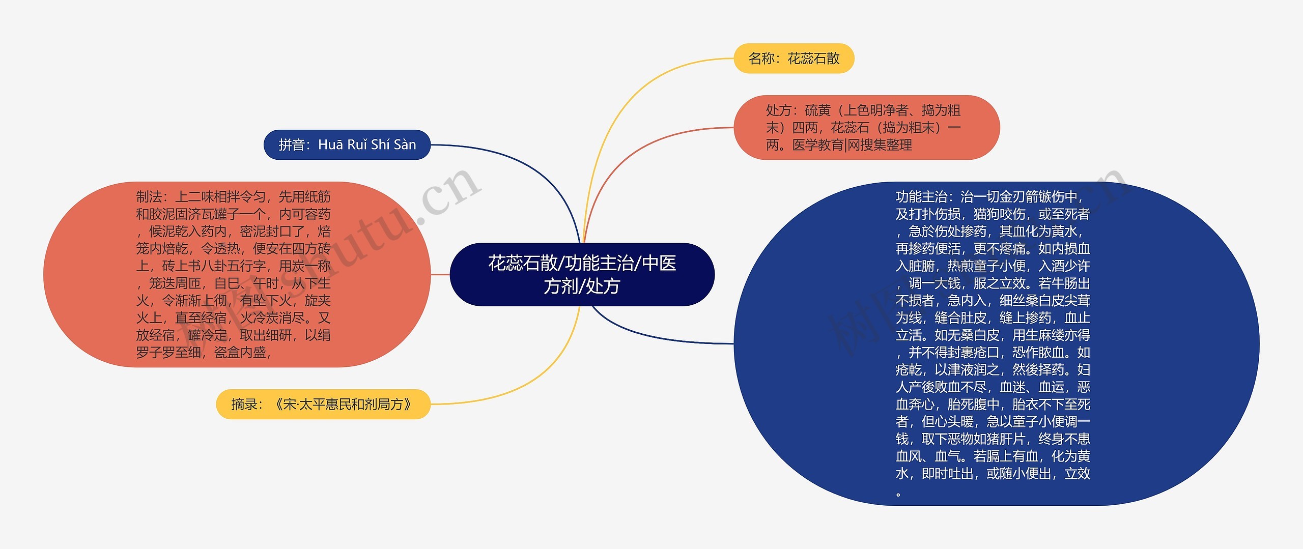 花蕊石散/功能主治/中医方剂/处方思维导图