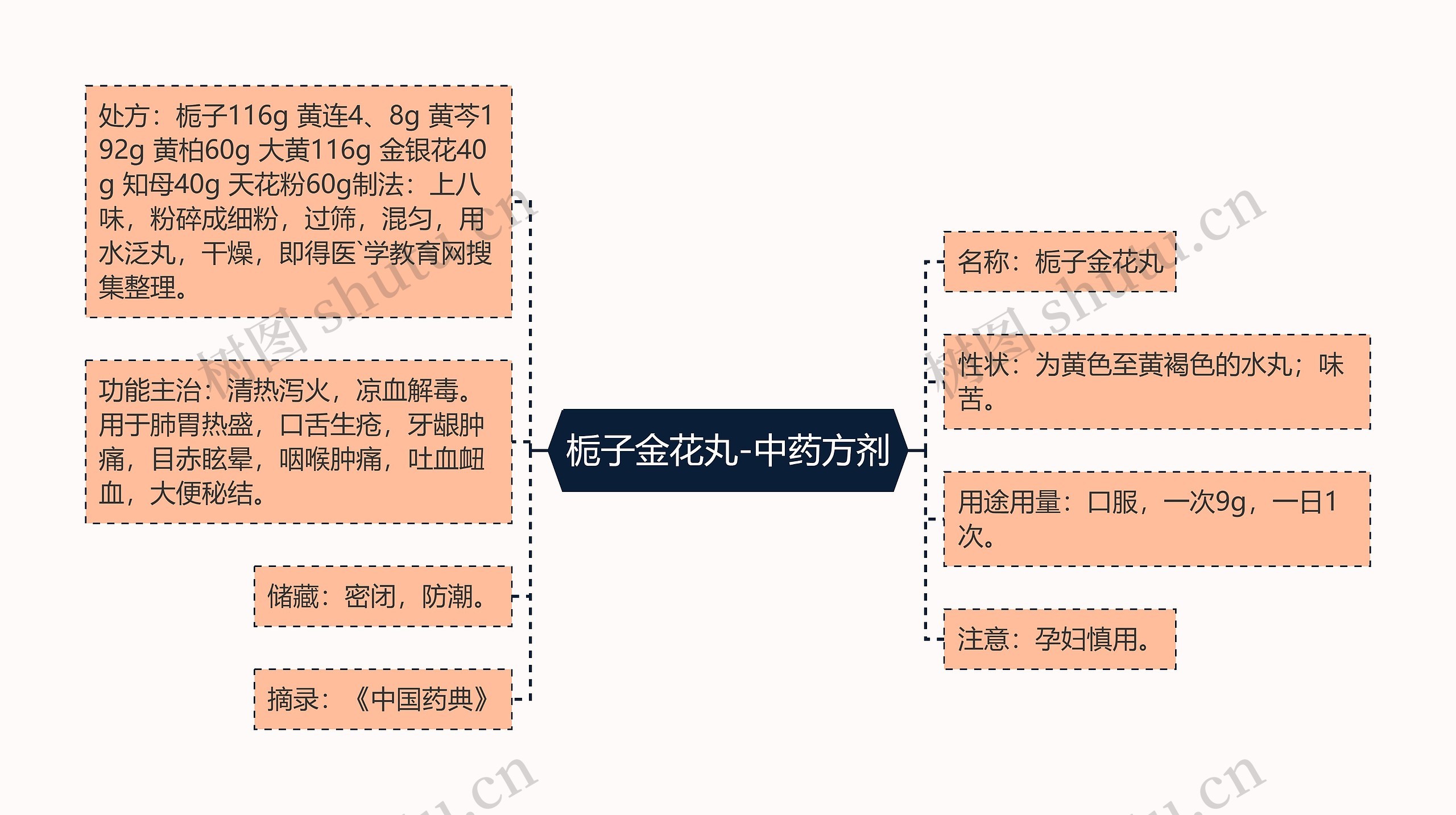 栀子金花丸-中药方剂思维导图