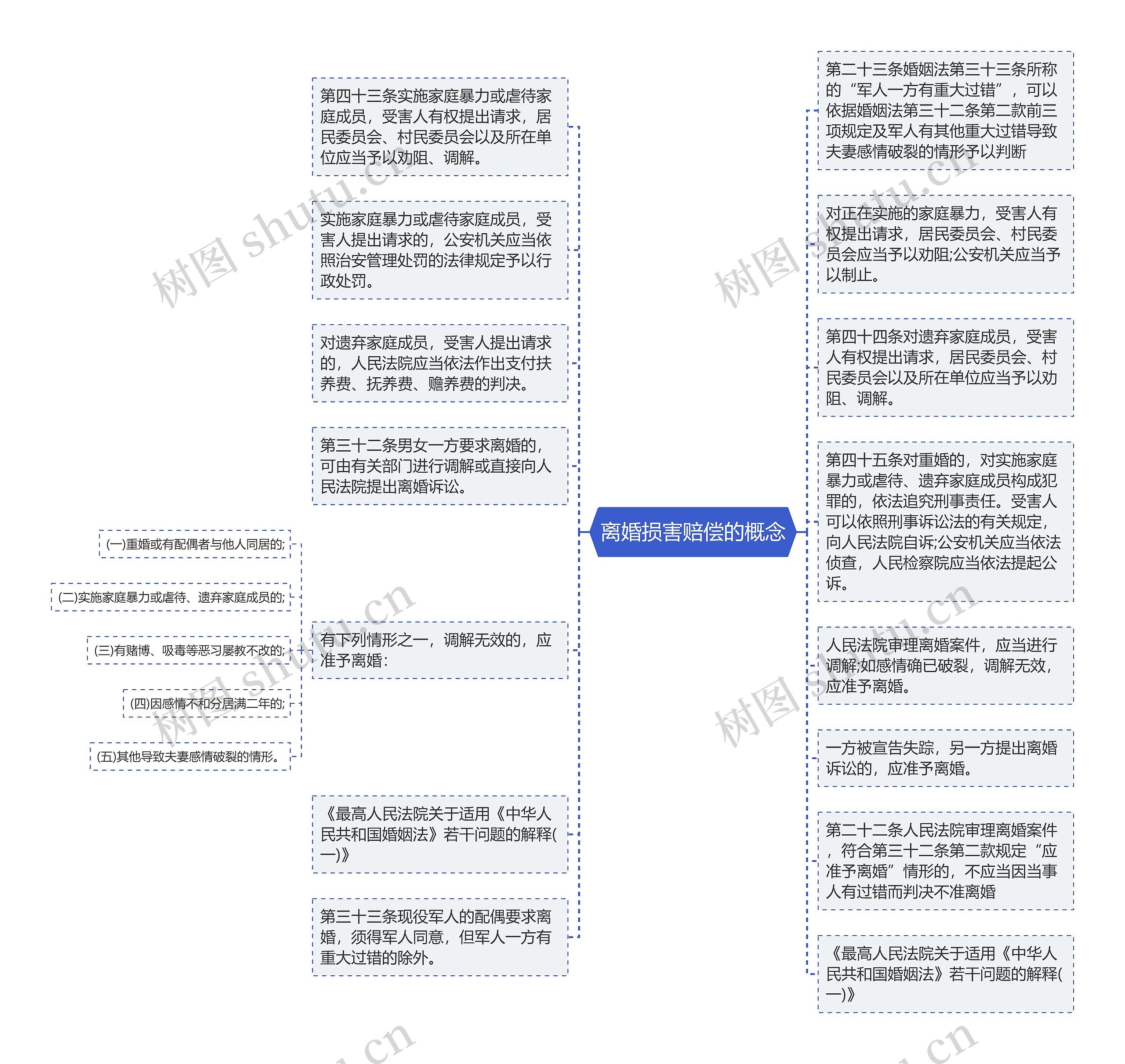 离婚损害赔偿的概念思维导图