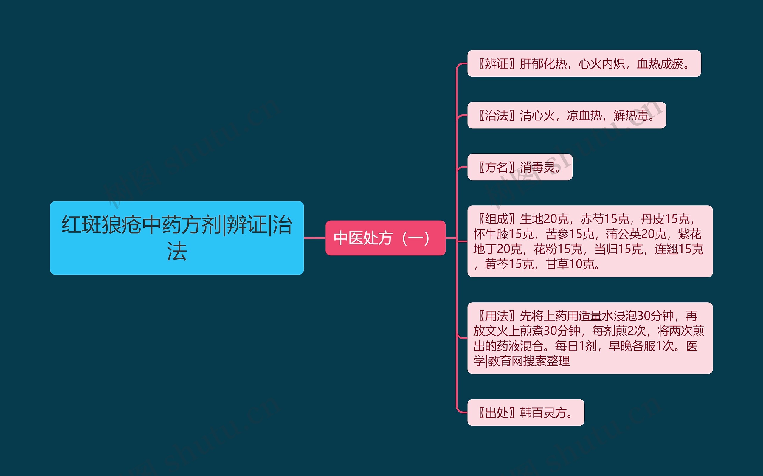 红斑狼疮中药方剂|辨证|治法思维导图