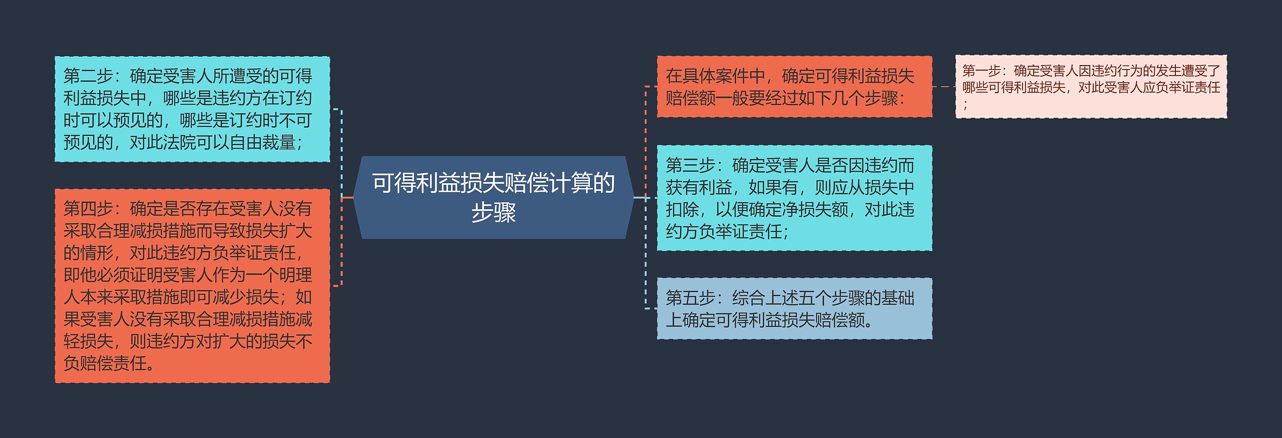 可得利益损失赔偿计算的步骤