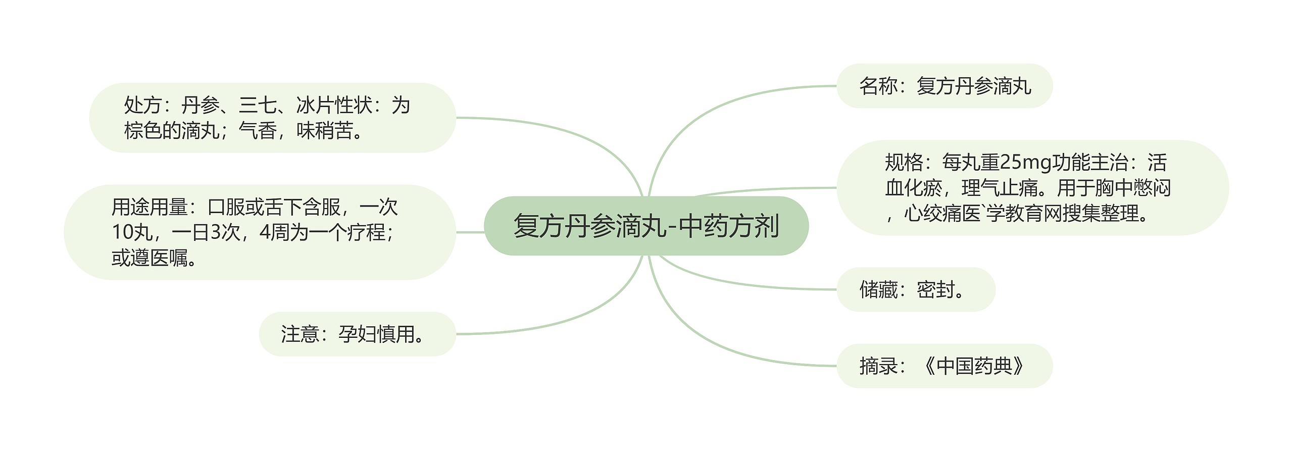 复方丹参滴丸-中药方剂思维导图