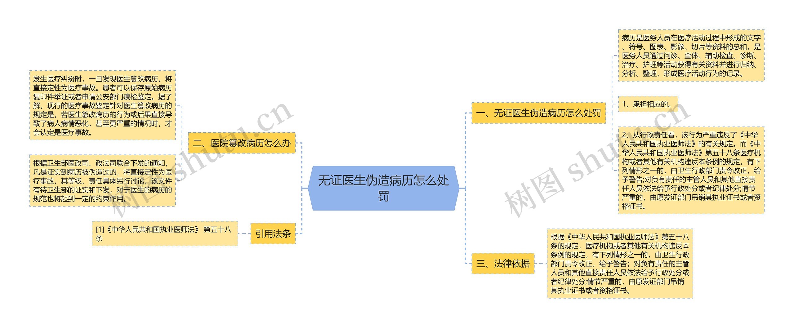 无证医生伪造病历怎么处罚