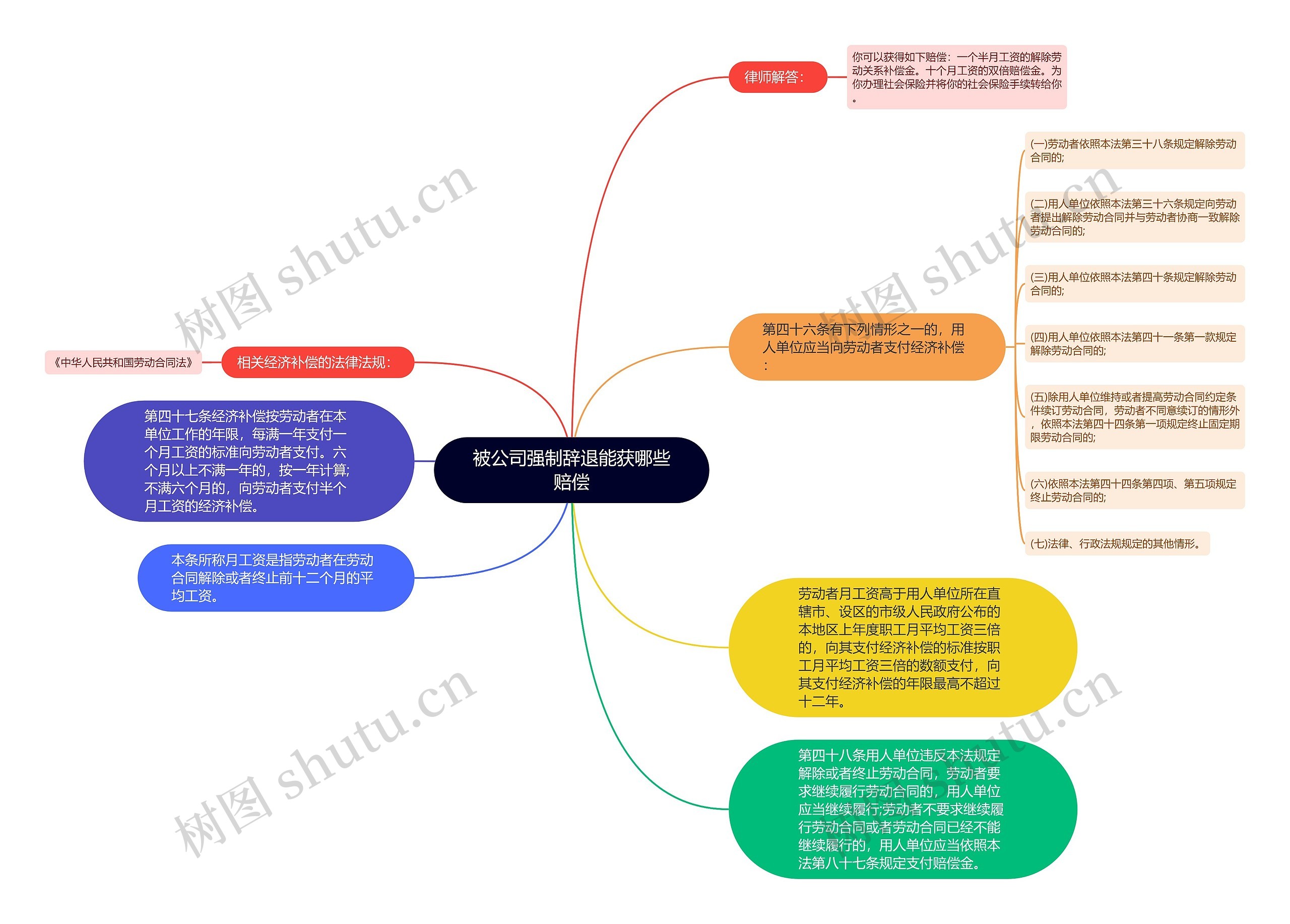 被公司强制辞退能获哪些赔偿思维导图