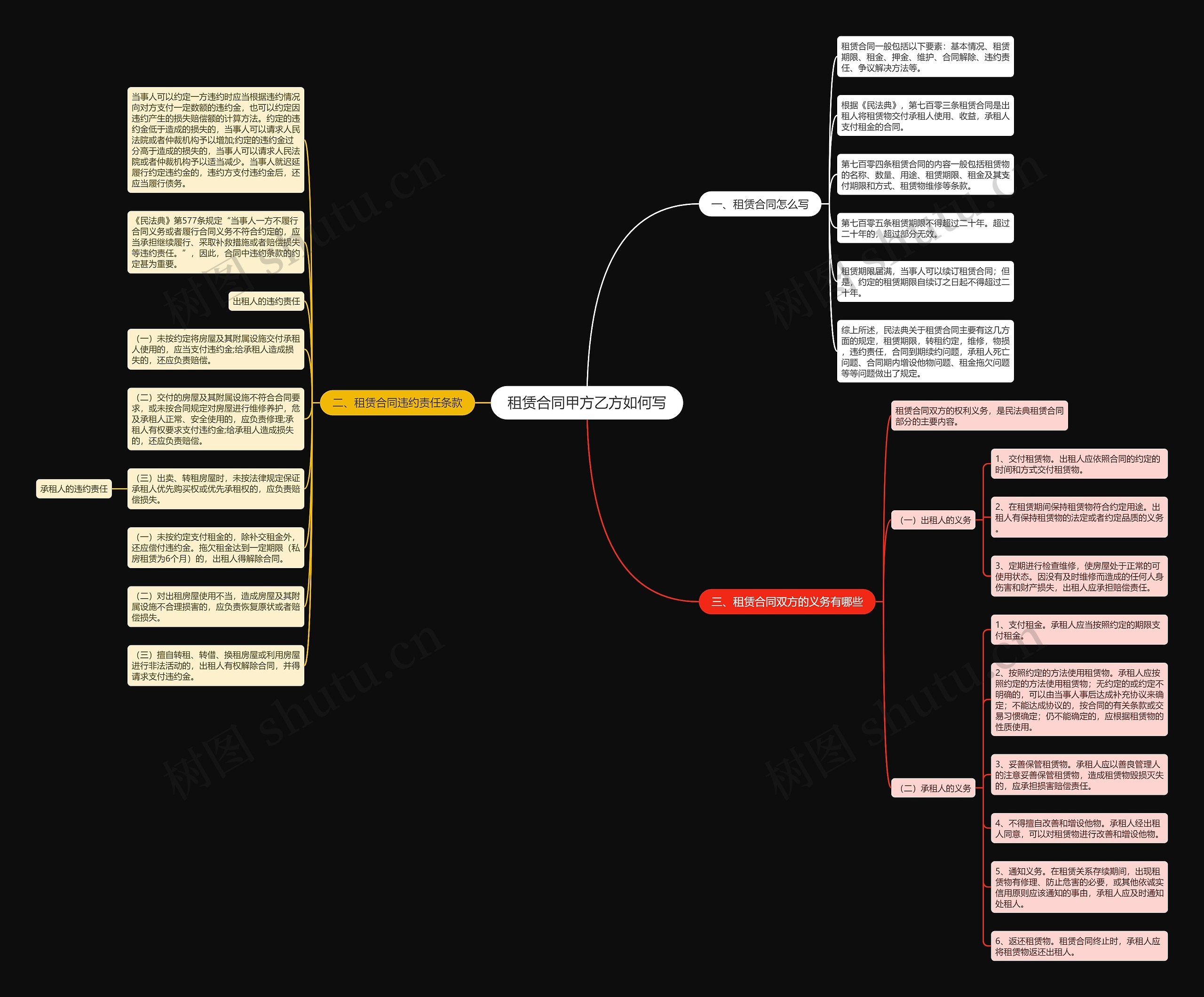 租赁合同甲方乙方如何写思维导图