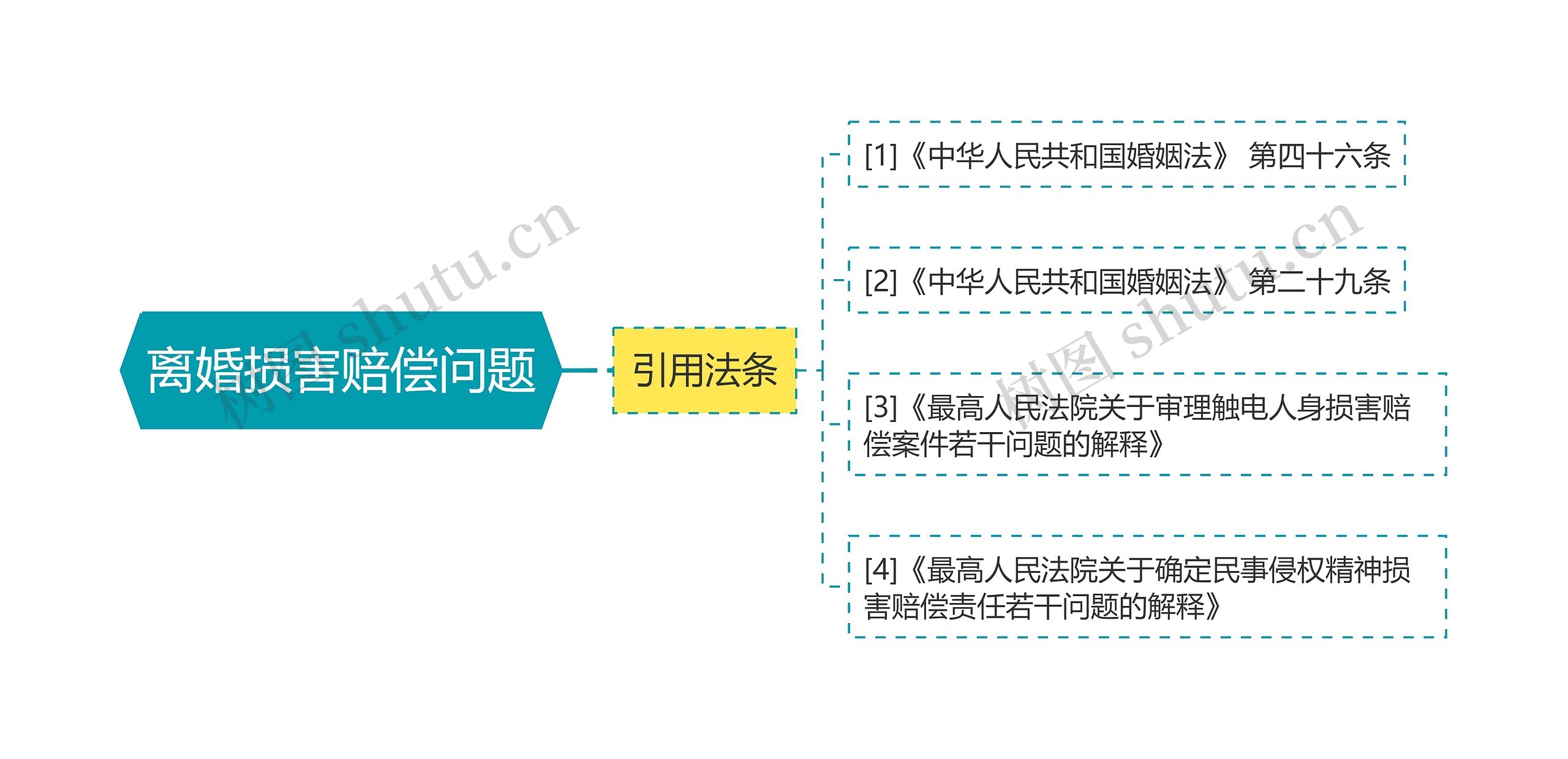 离婚损害赔偿问题思维导图