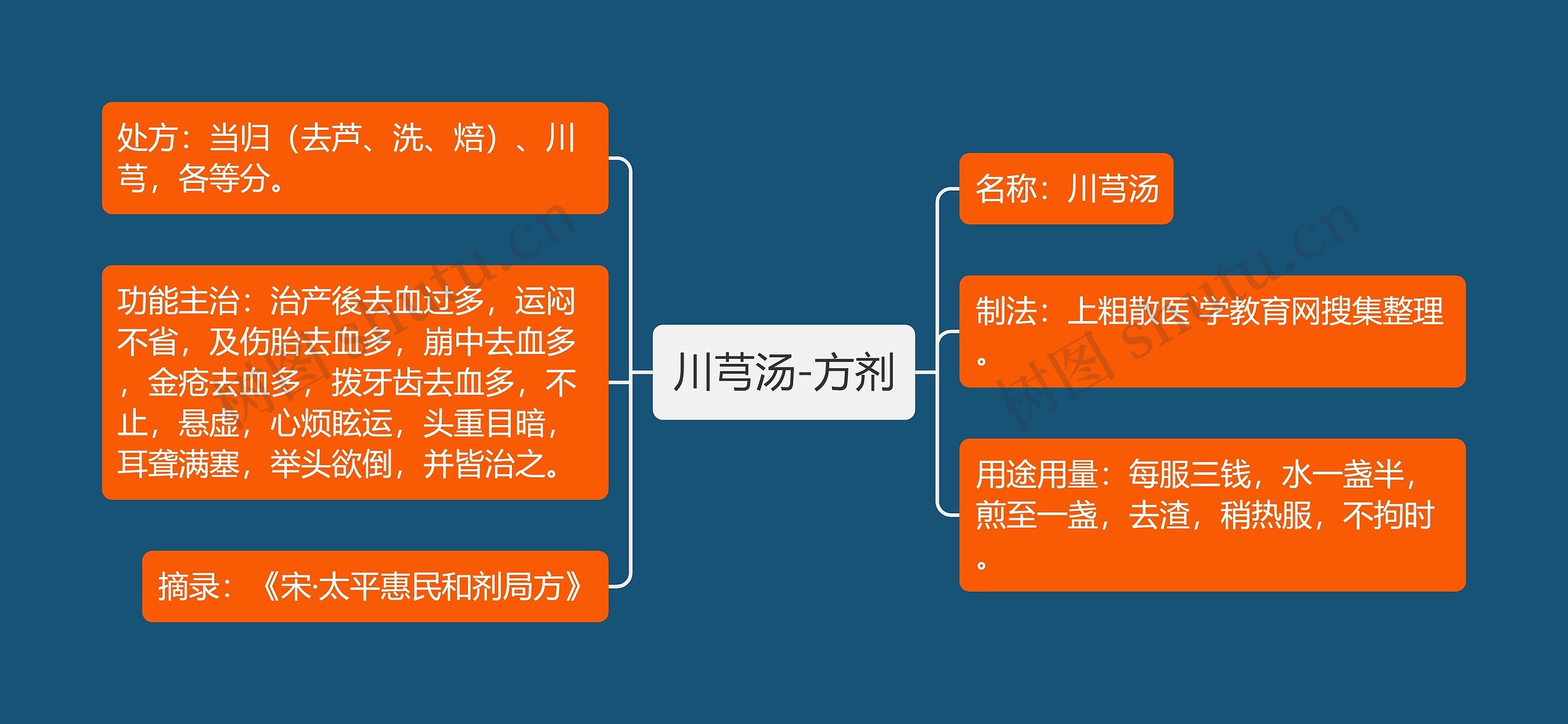 川芎汤-方剂思维导图