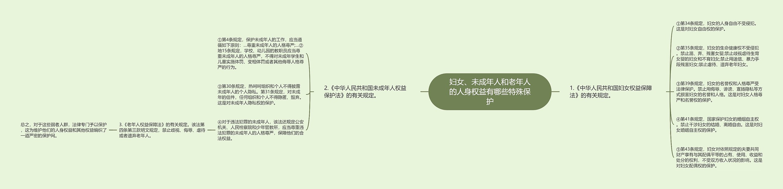 妇女、未成年人和老年人的人身权益有哪些特殊保护思维导图