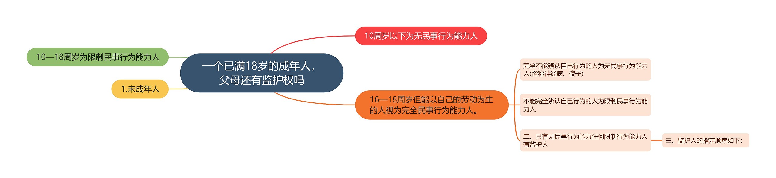 一个已满18岁的成年人，父母还有监护权吗思维导图