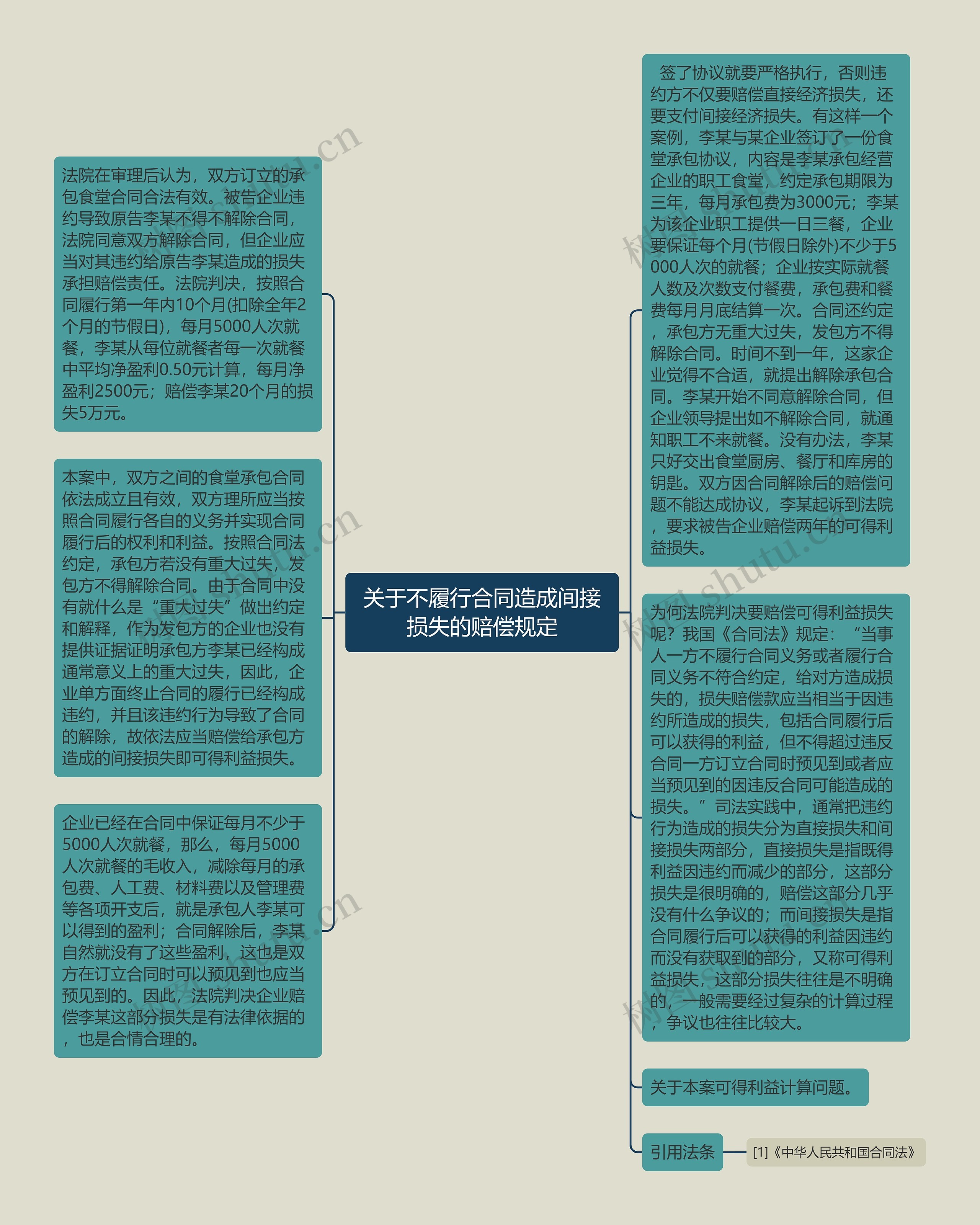 关于不履行合同造成间接损失的赔偿规定思维导图