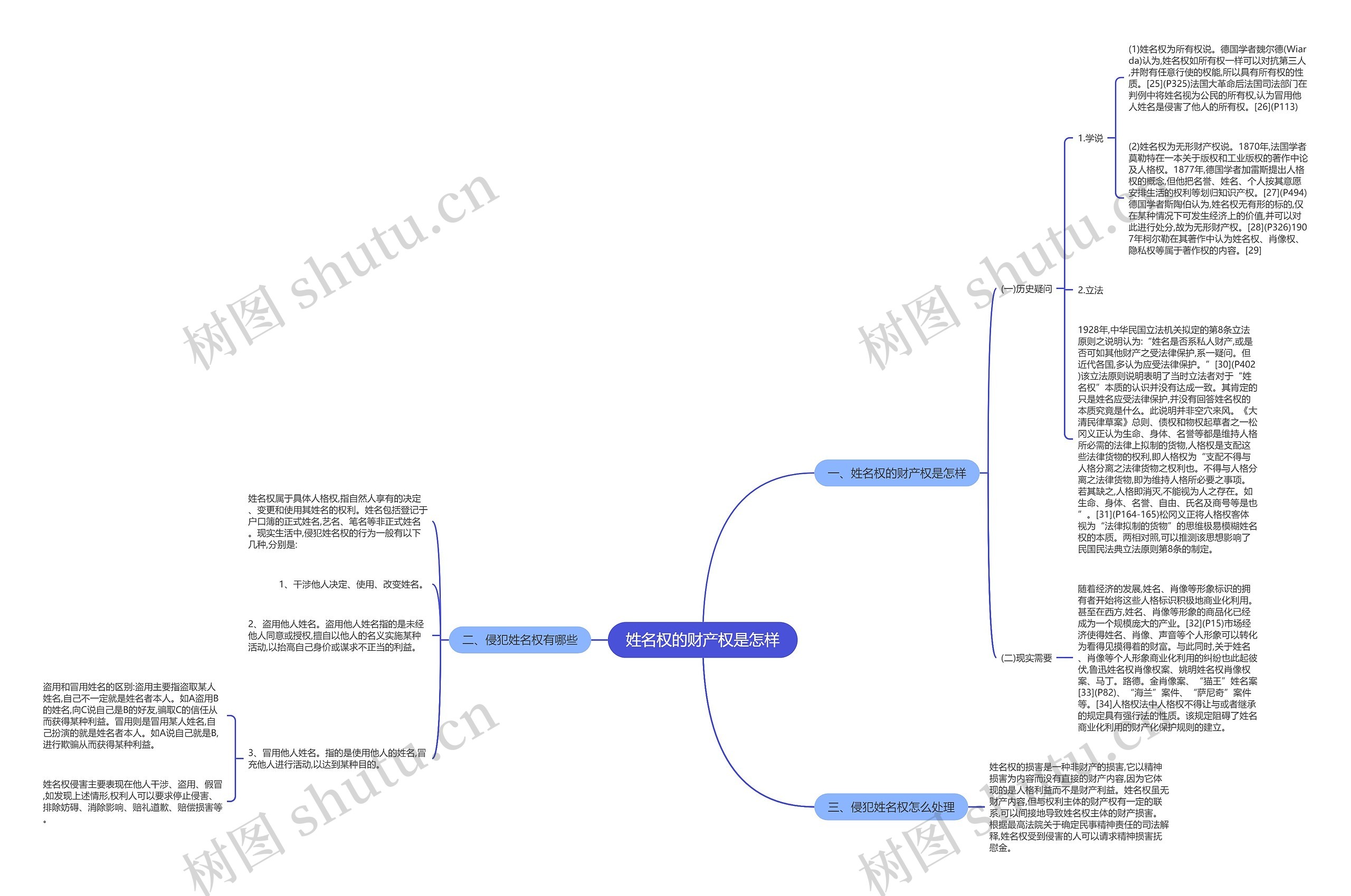 姓名权的财产权是怎样思维导图