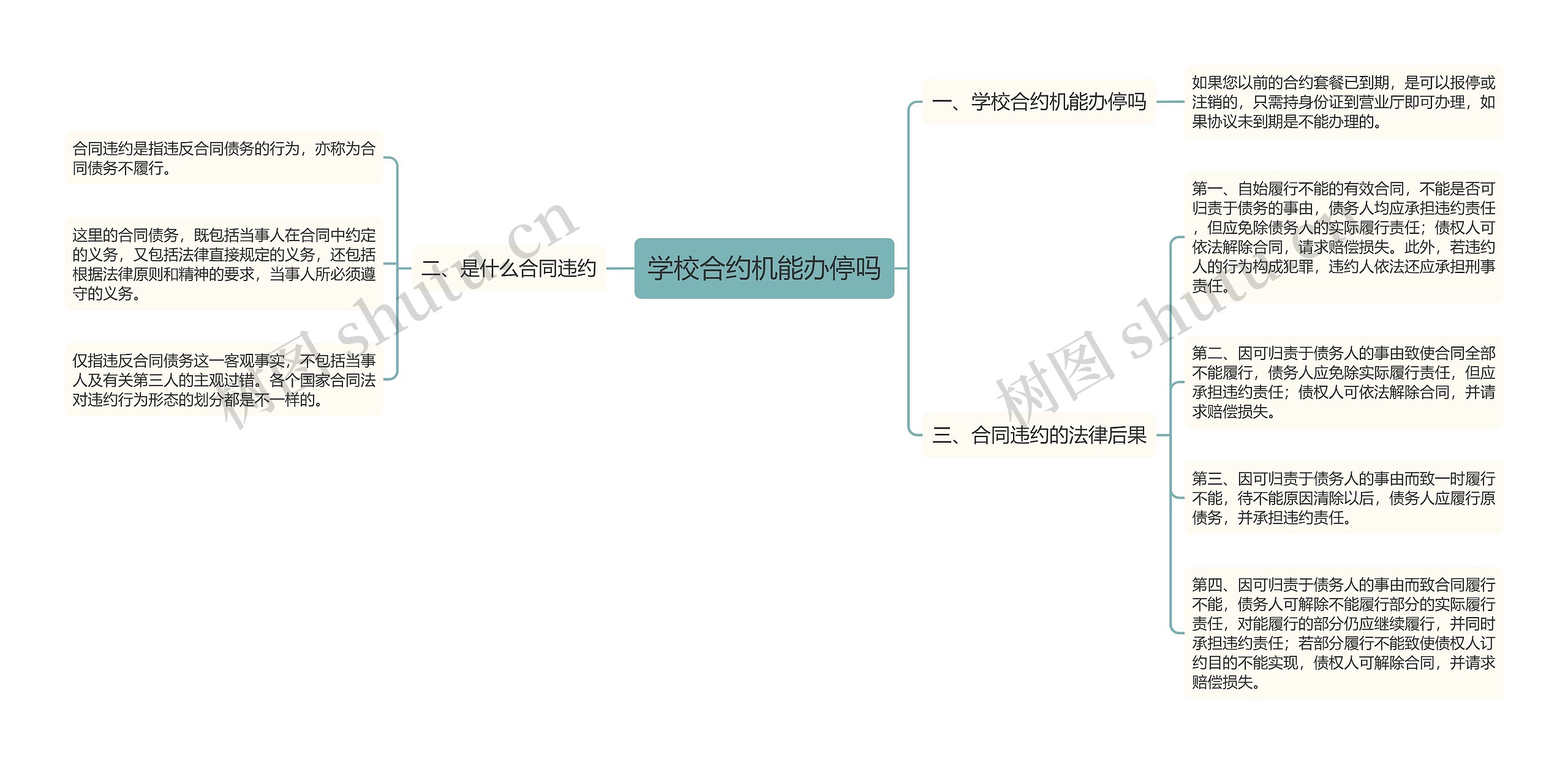 学校合约机能办停吗思维导图