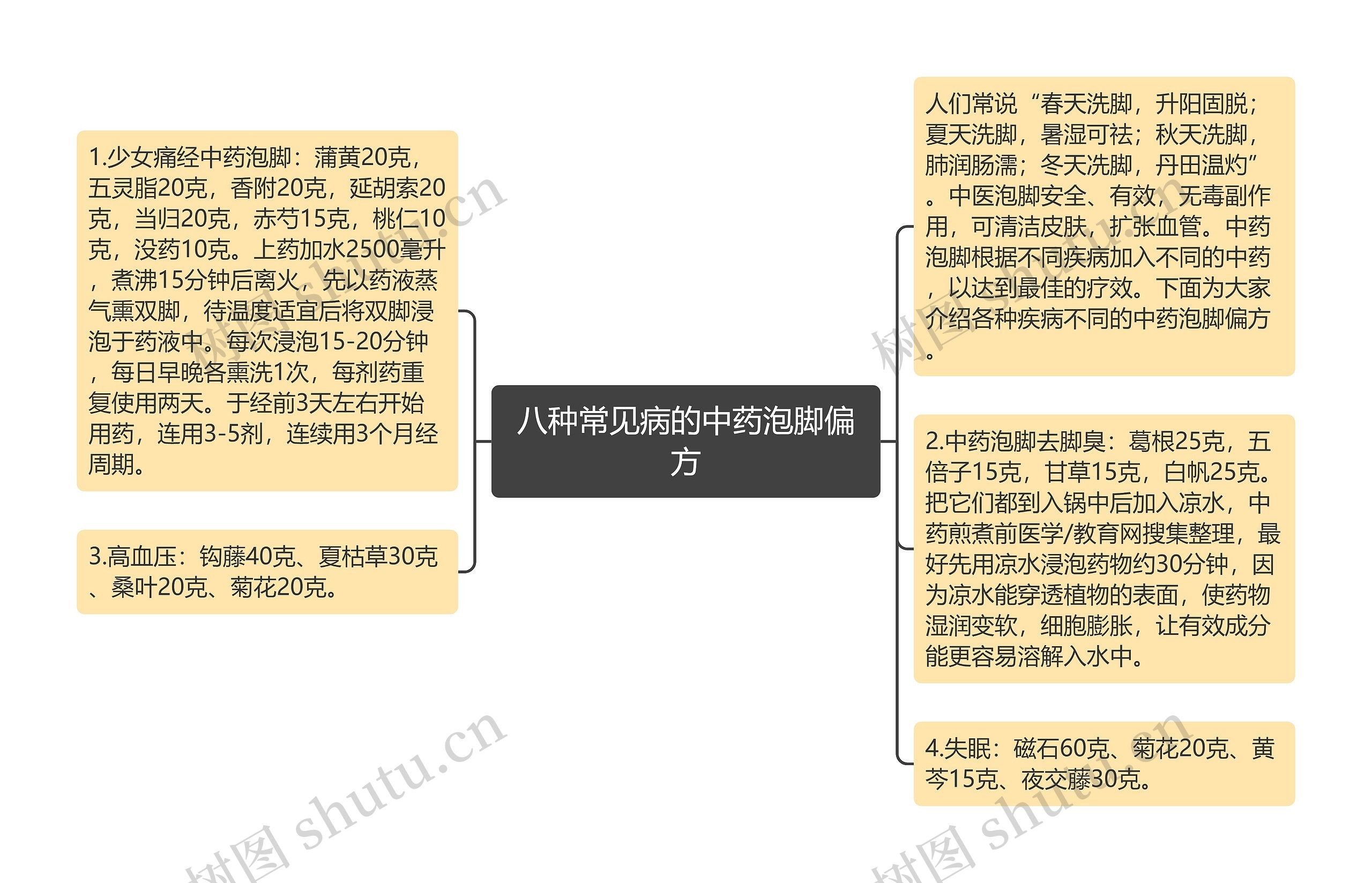 八种常见病的中药泡脚偏方思维导图