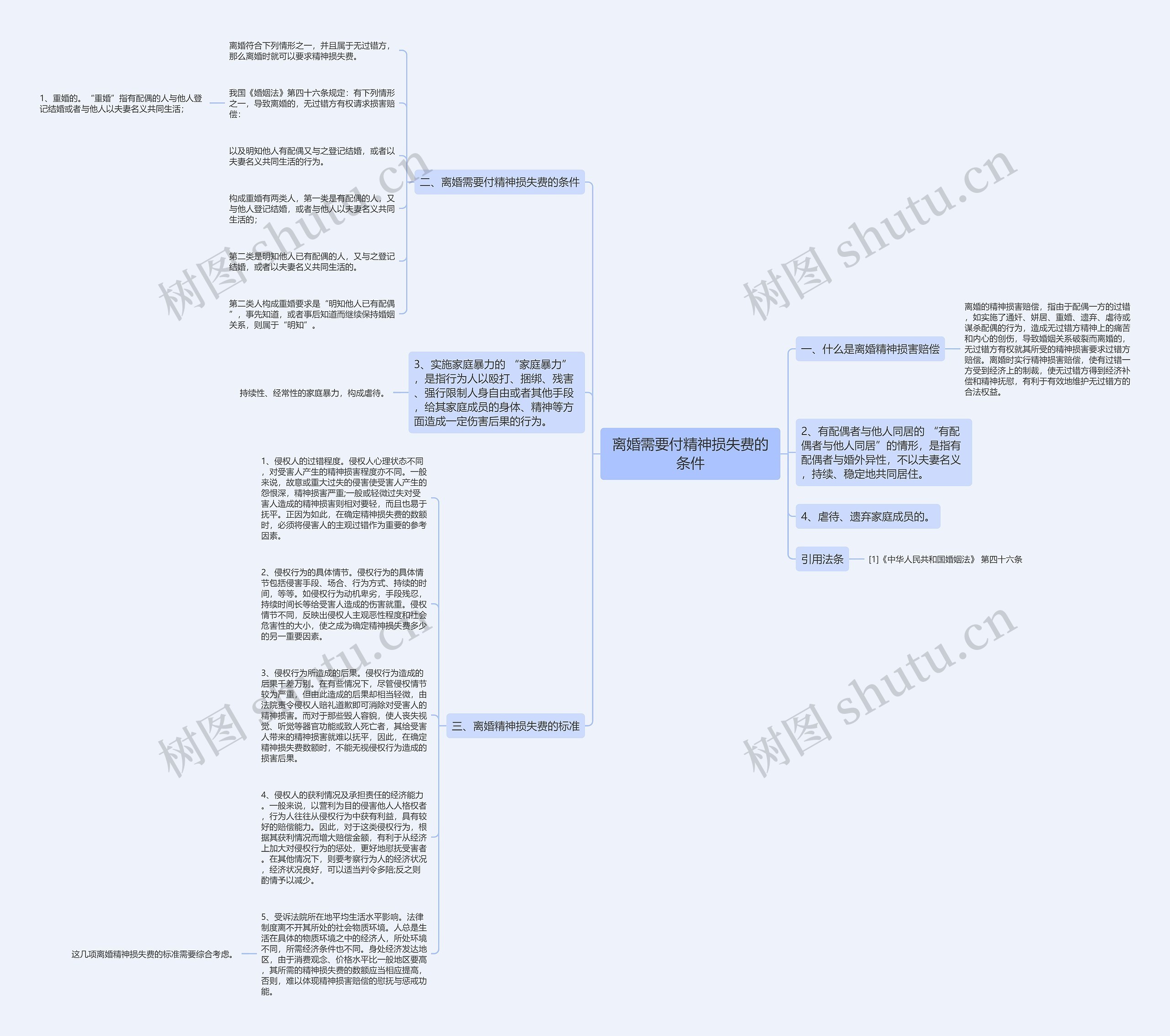 离婚需要付精神损失费的条件思维导图