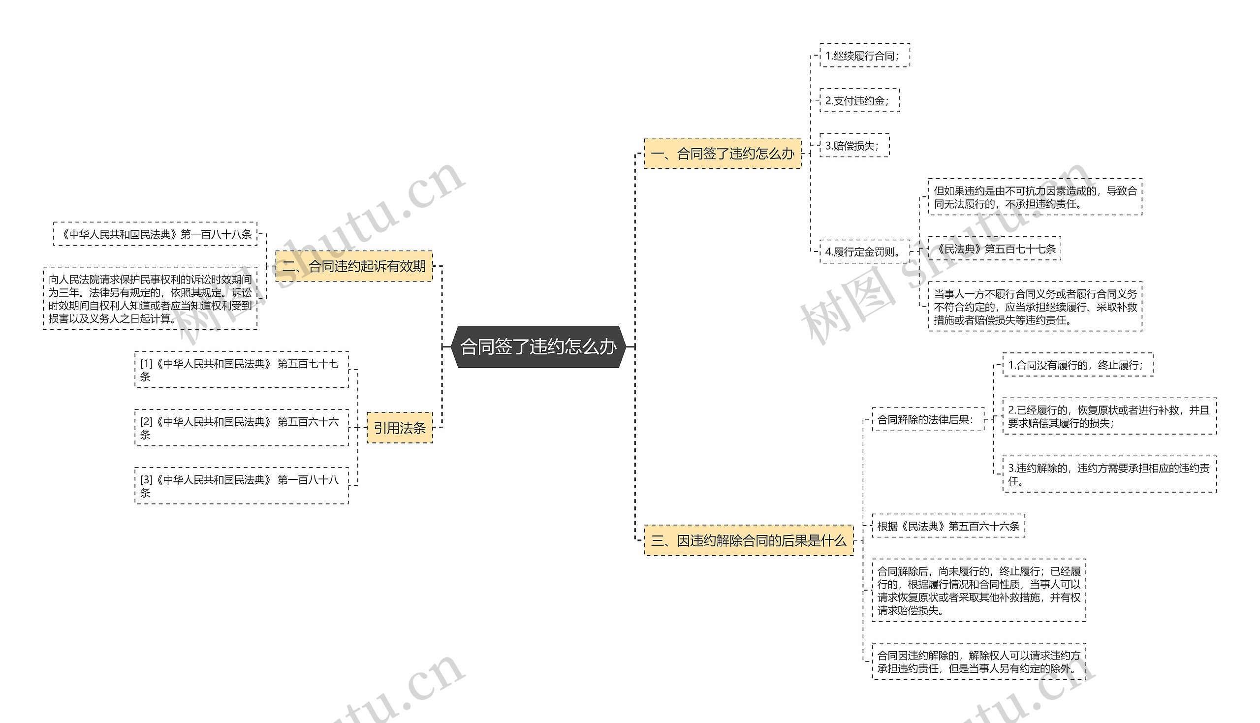 合同签了违约怎么办思维导图