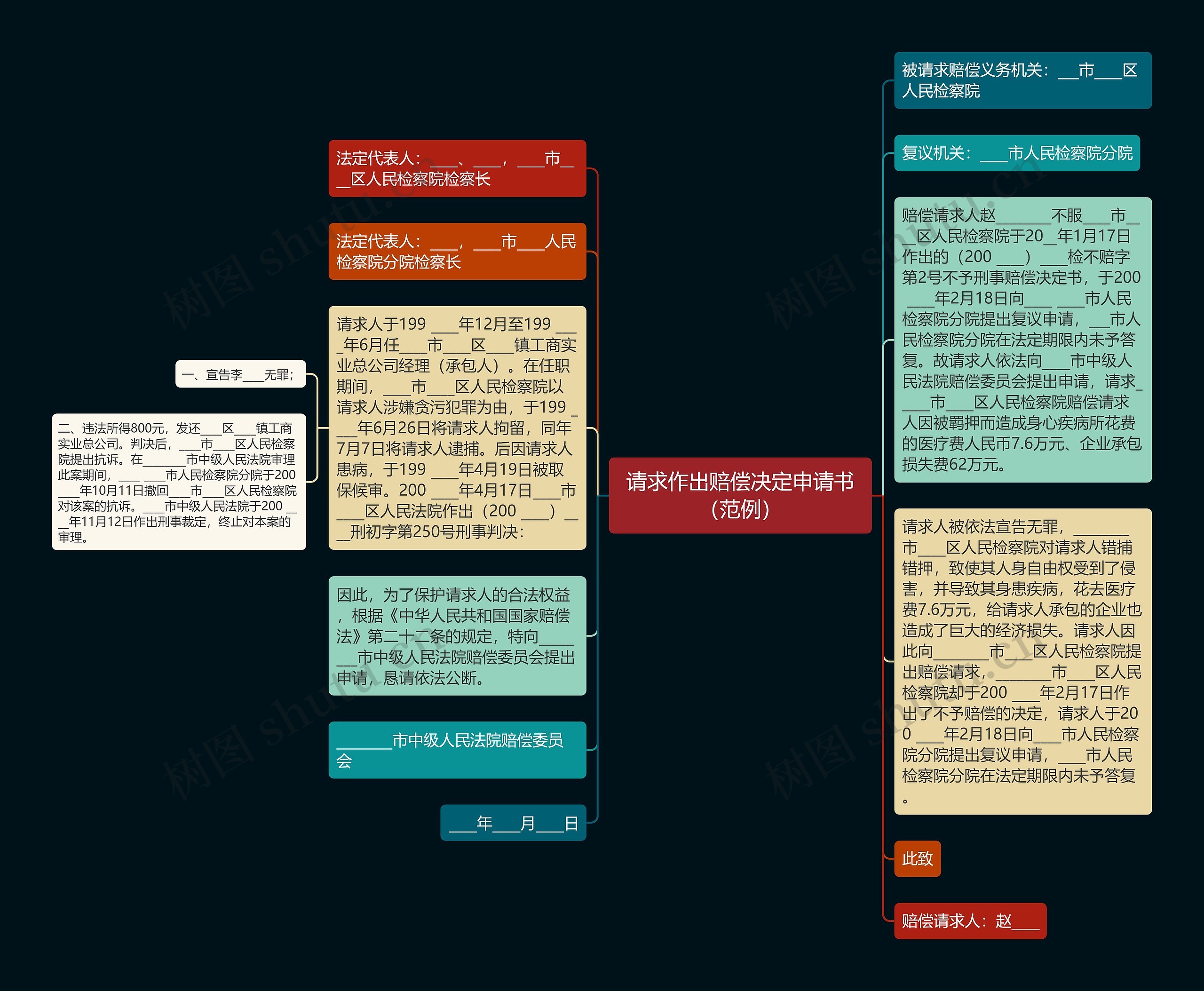 请求作出赔偿决定申请书（范例）思维导图