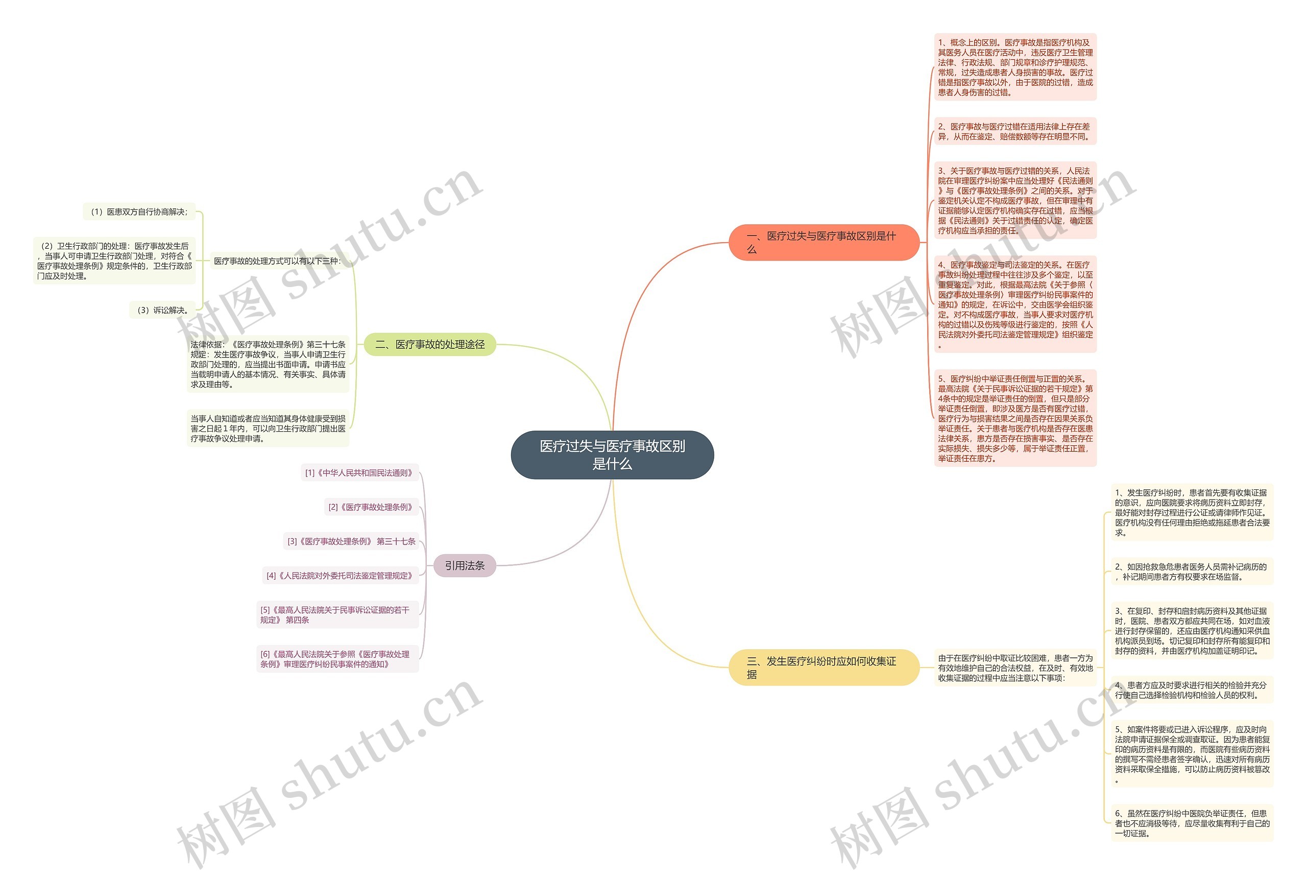 医疗过失与医疗事故区别是什么思维导图