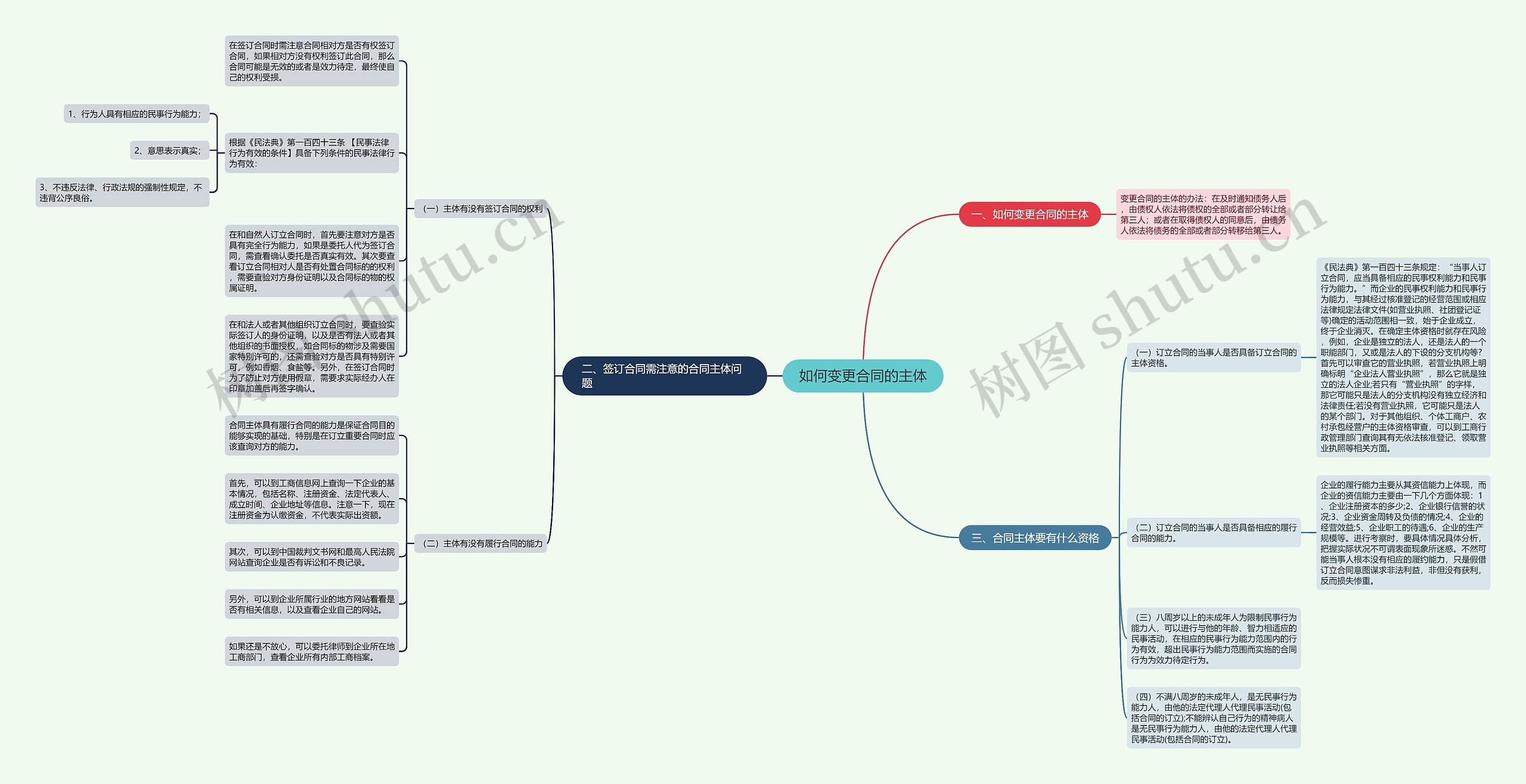 如何变更合同的主体思维导图