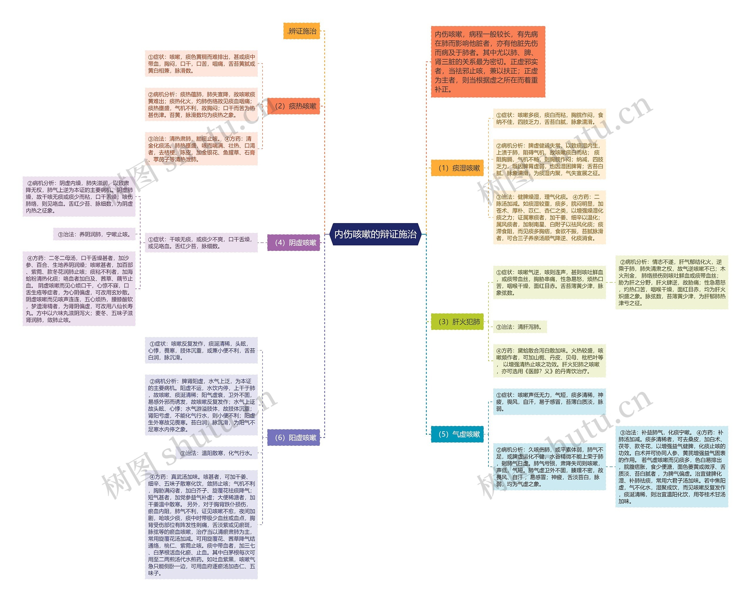 内伤咳嗽的辩证施治 内伤咳嗽的辩证施治