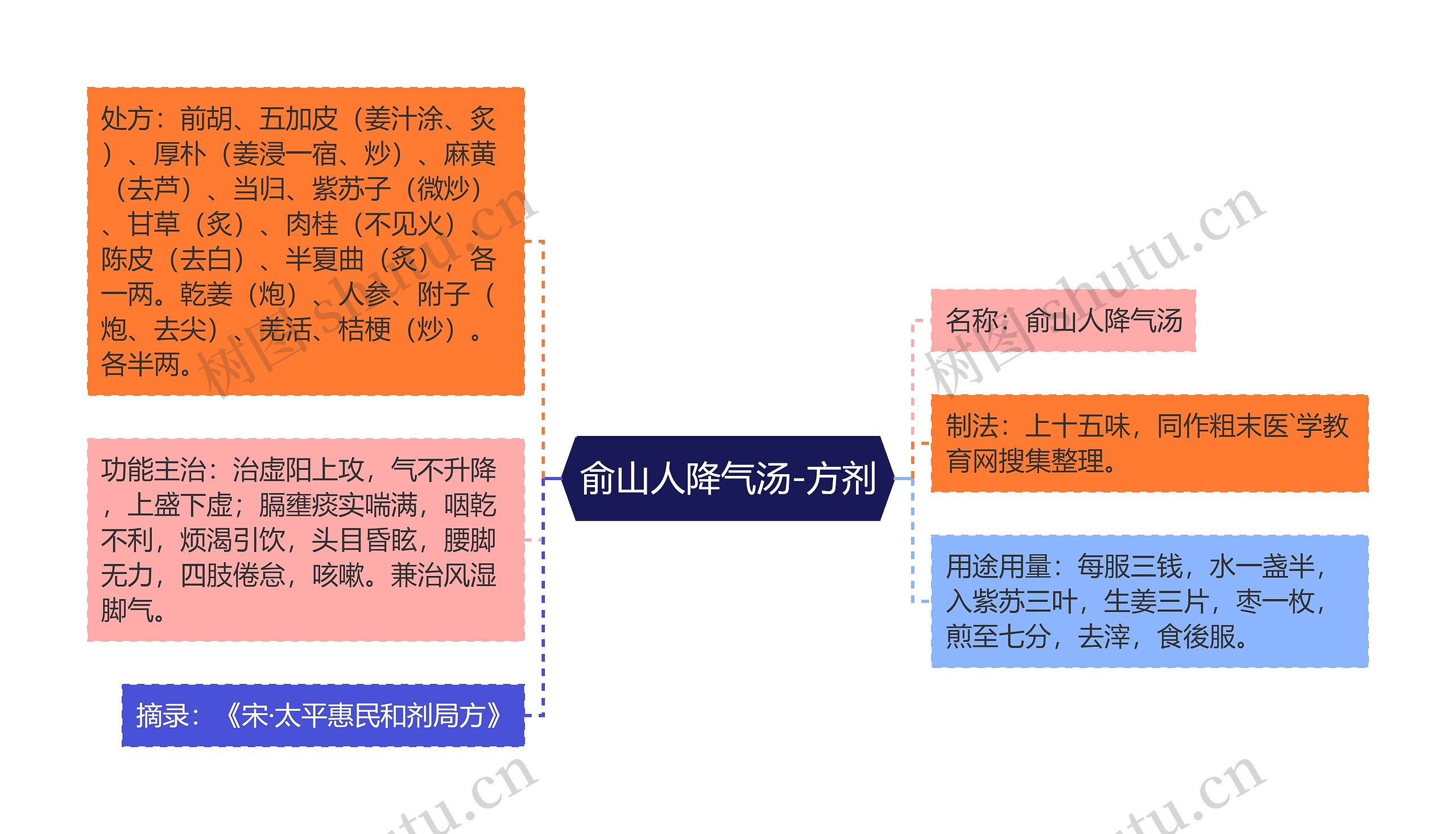 俞山人降气汤-方剂思维导图