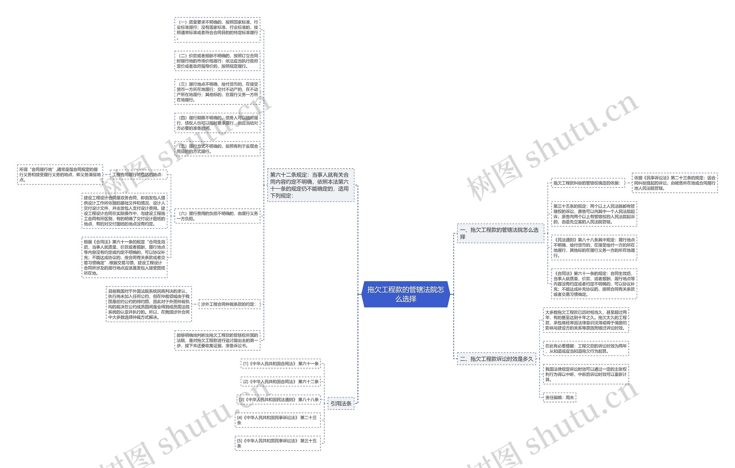 拖欠工程款的管辖法院怎么选择思维导图