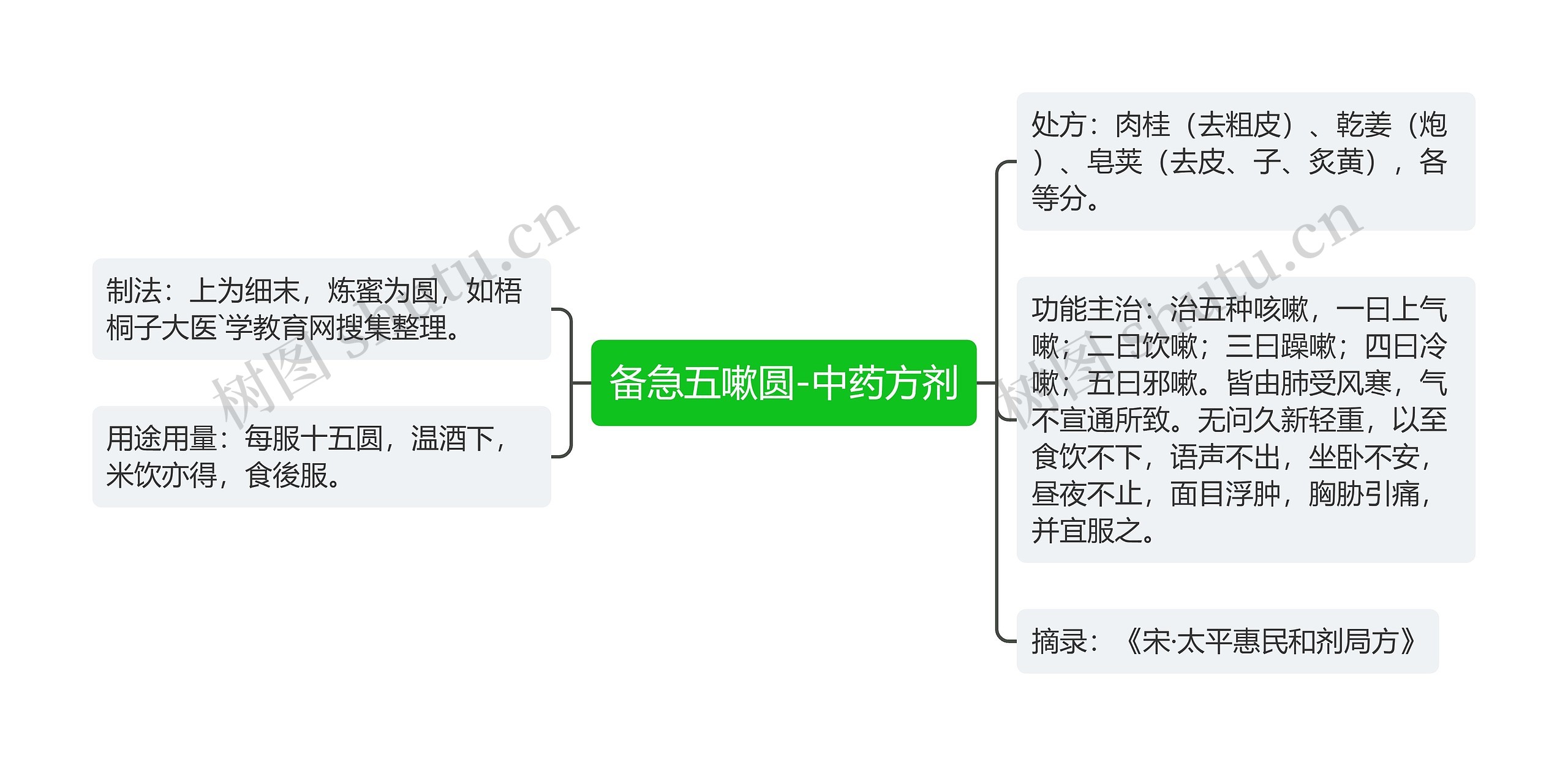 备急五嗽圆-中药方剂思维导图