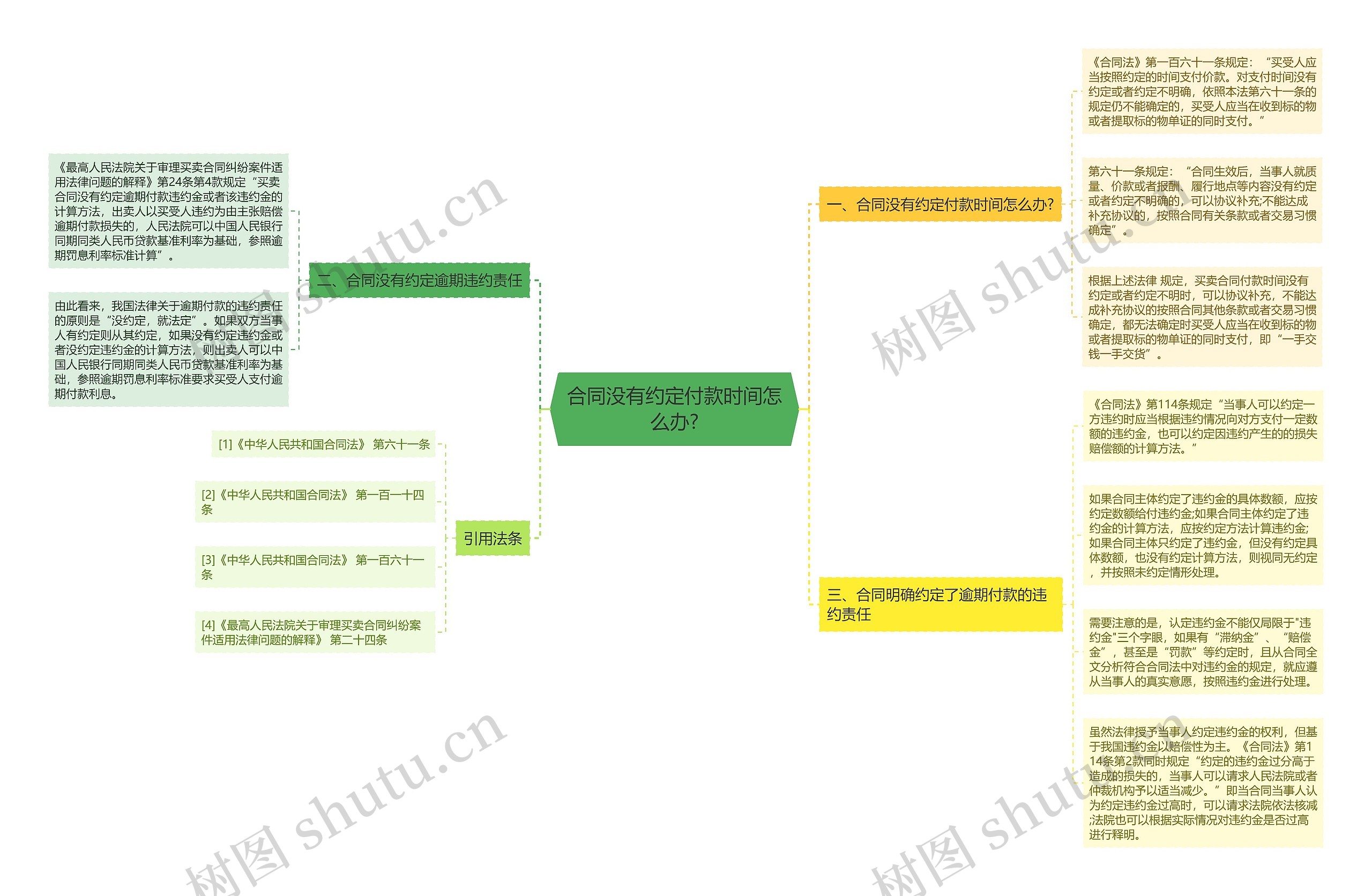 合同没有约定付款时间怎么办?思维导图