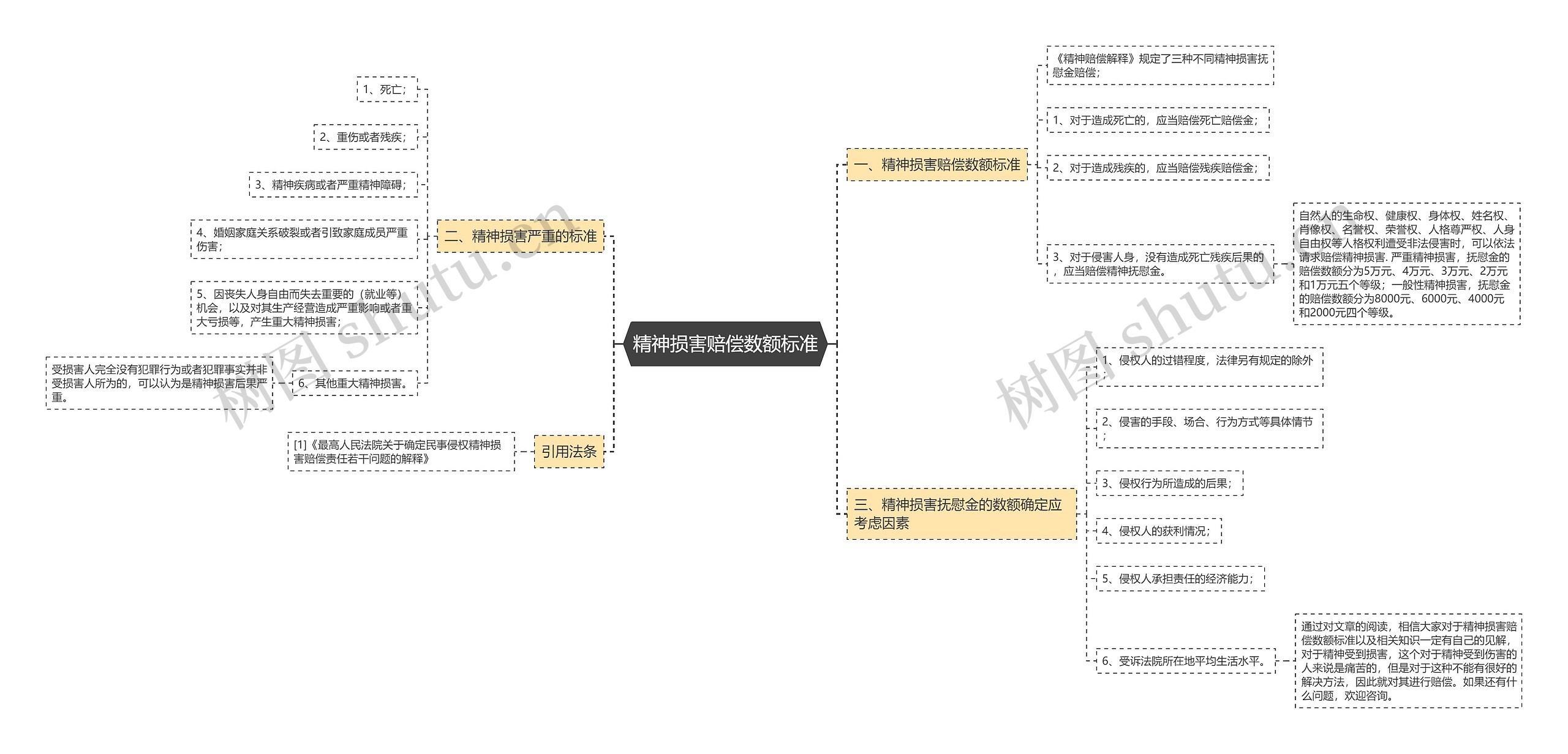 精神损害赔偿数额标准思维导图