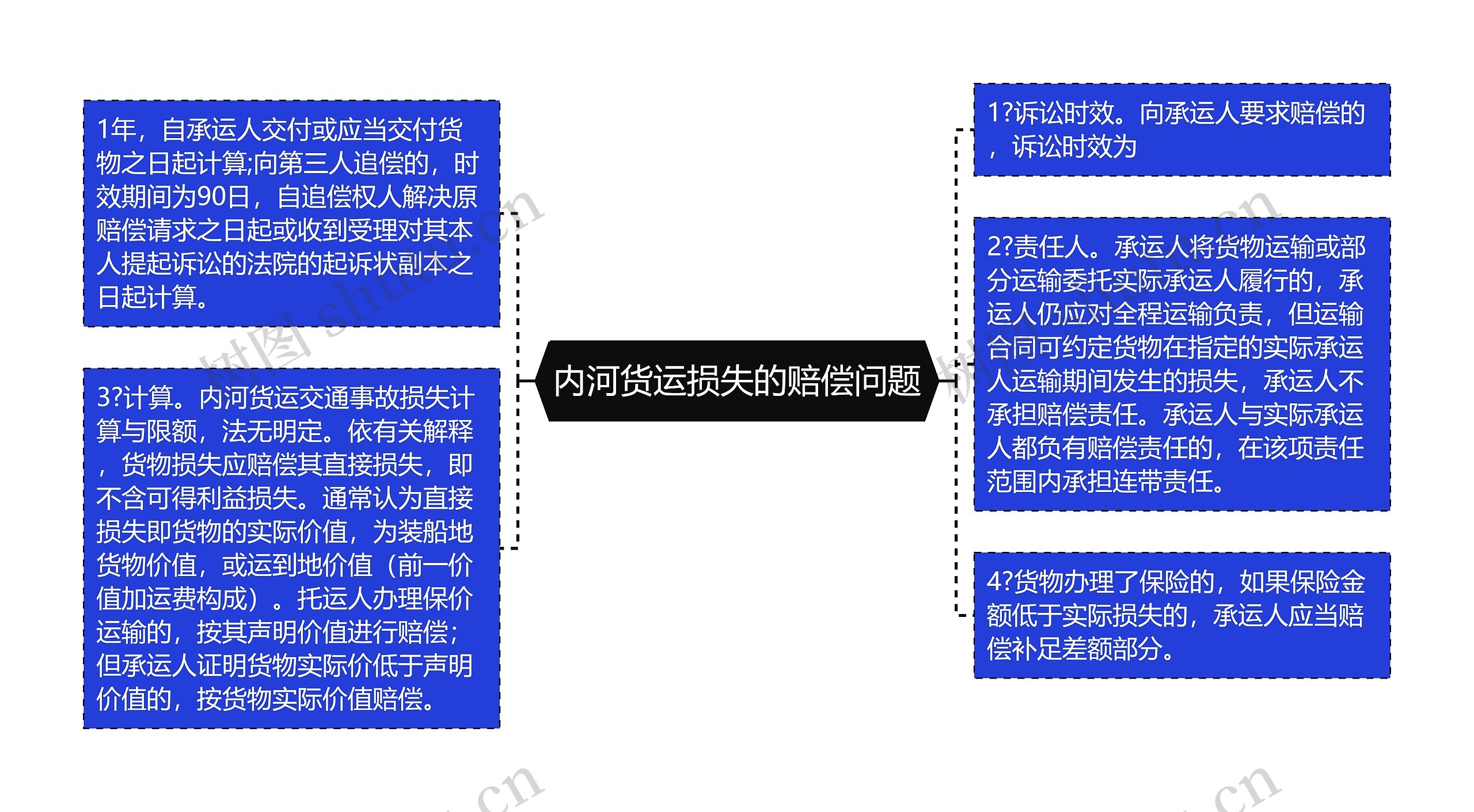 内河货运损失的赔偿问题思维导图